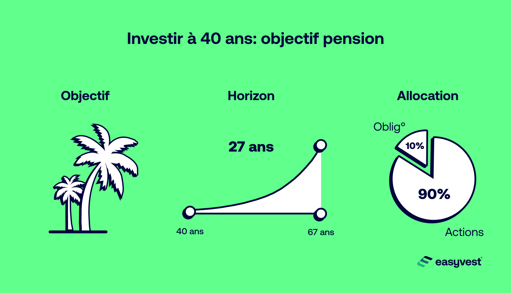 Investir à 40 ans: objectif pension