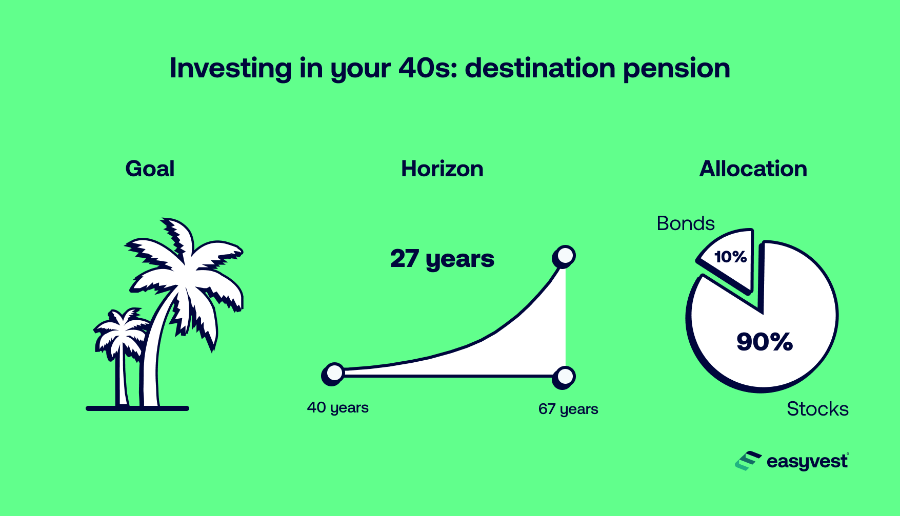 Investing in your 40s: destination pension