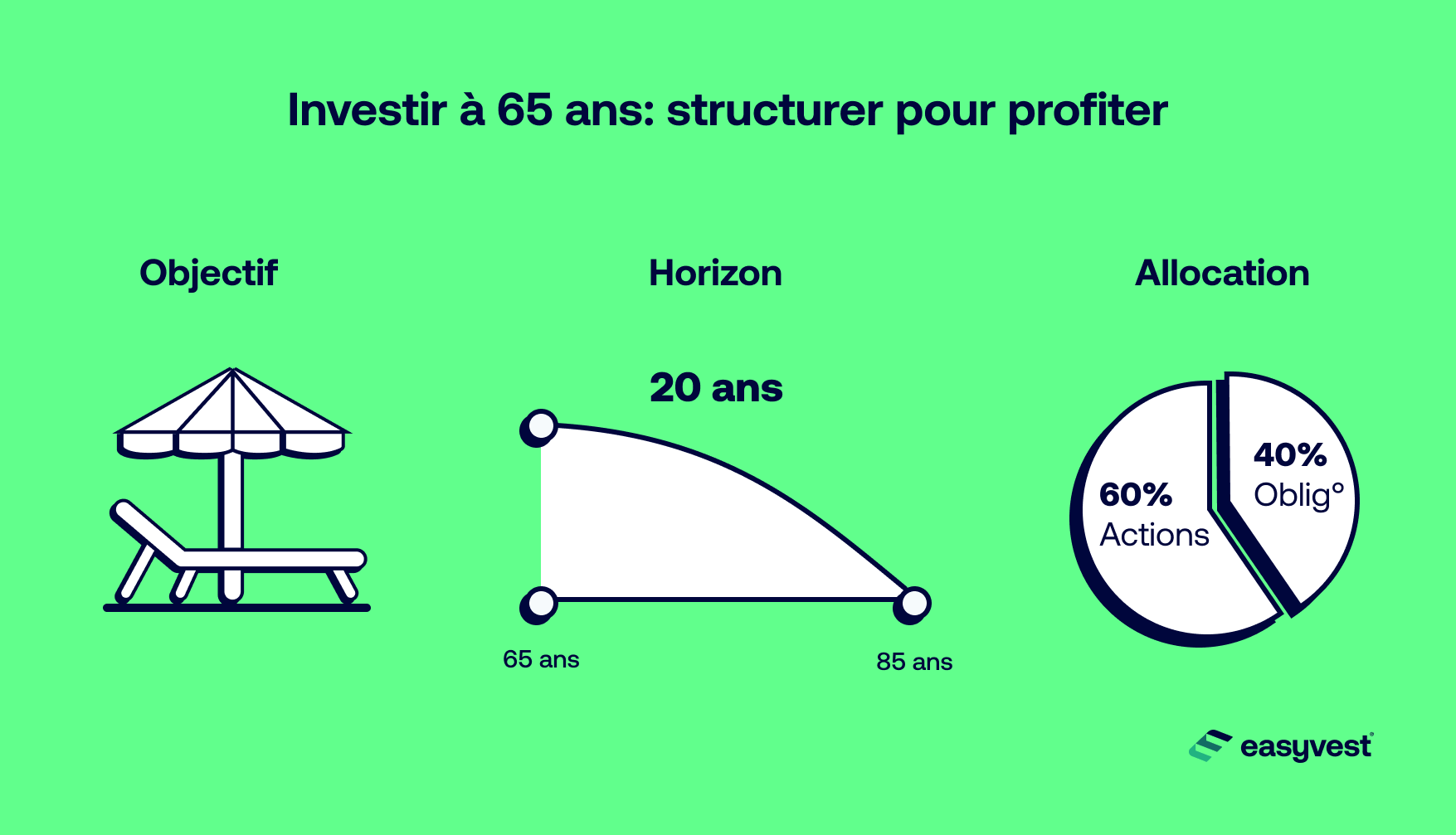 Stratégie d'investissement pour un investisseur de 65 ans