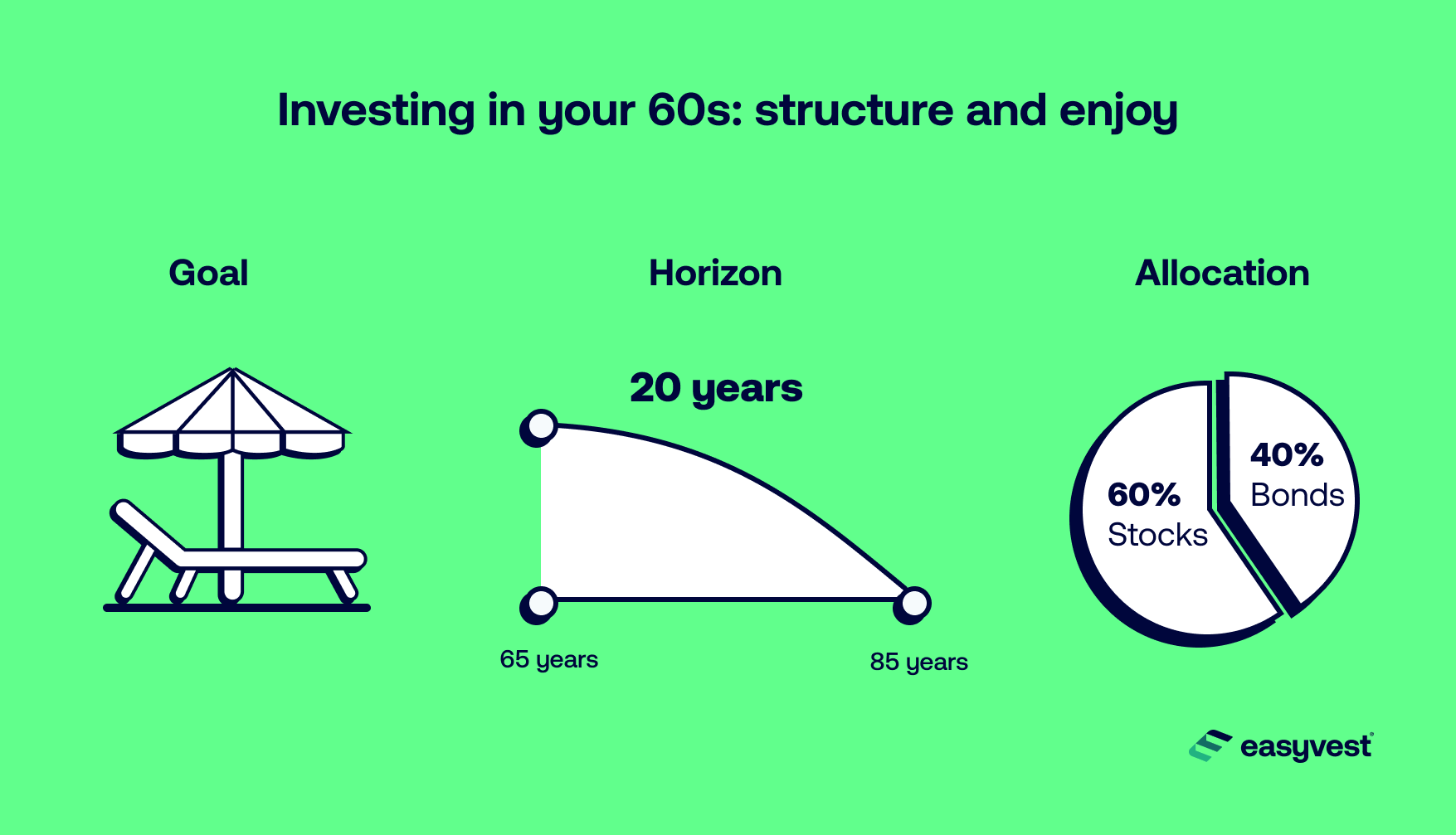 Investment strategy of a 60 years old investor