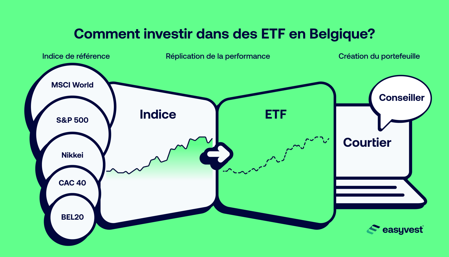 3 étapes pour investir dans des ETF en Belgique