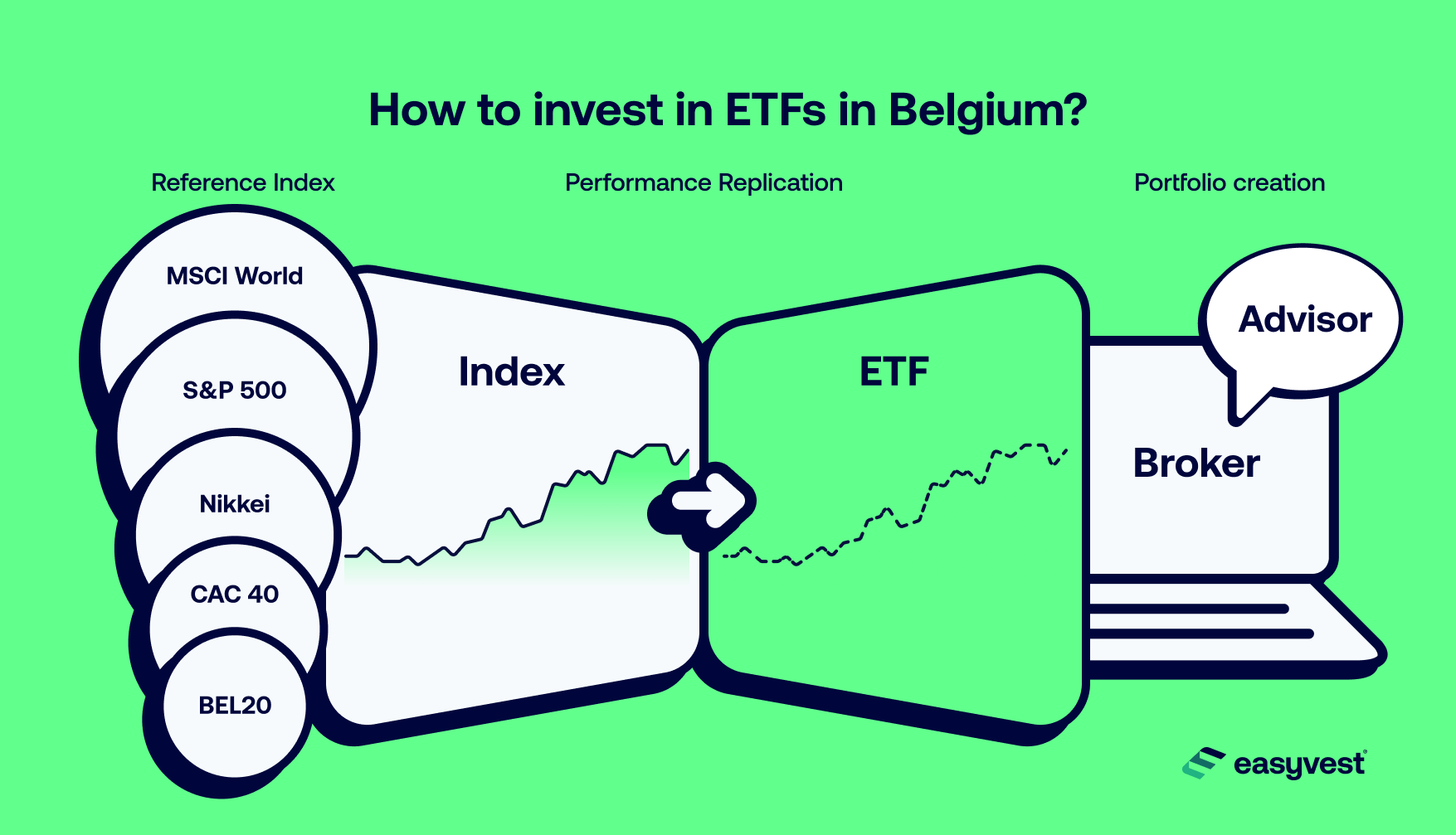3 steps to invest in ETFs in Belgium
