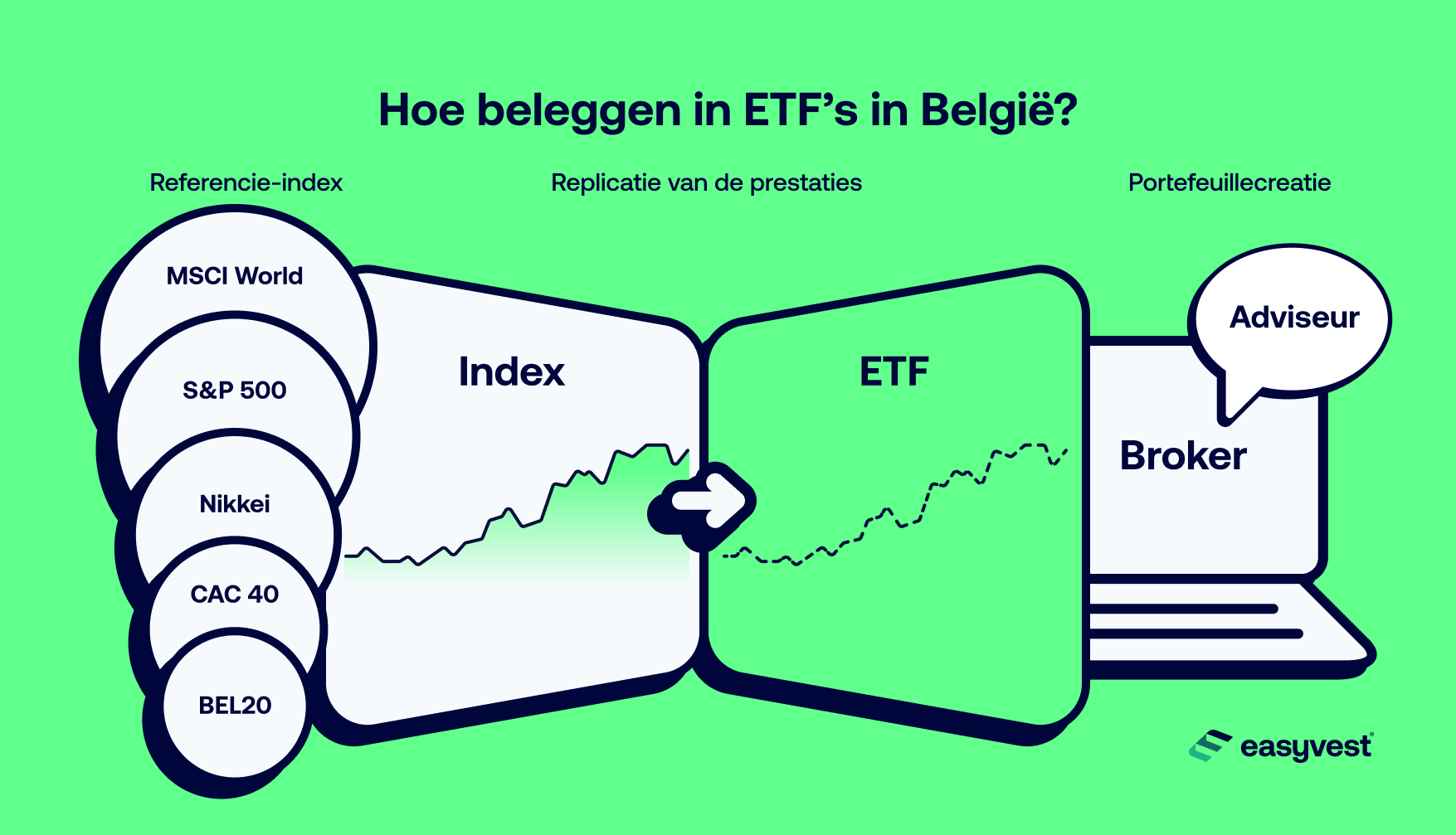 Investeren in ETF's in 3 stappen