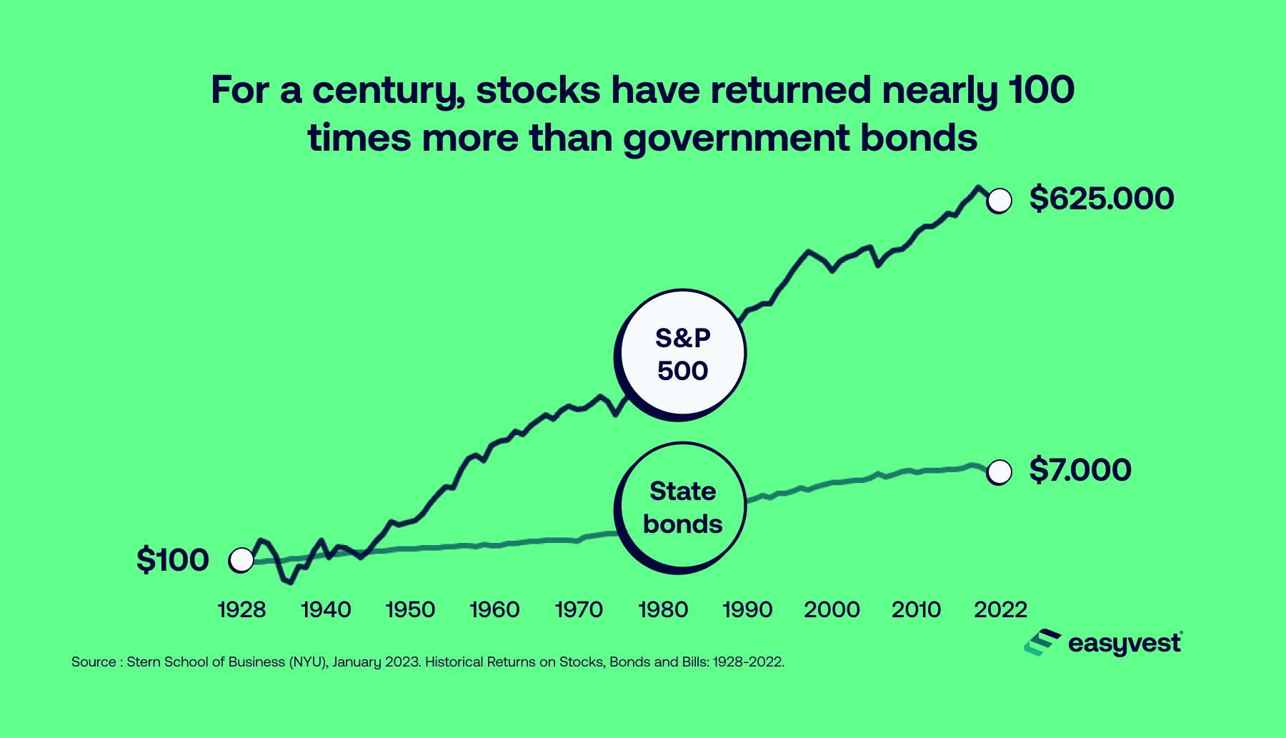 Evolution of stocks and bonds returns from 1928 until 2022.