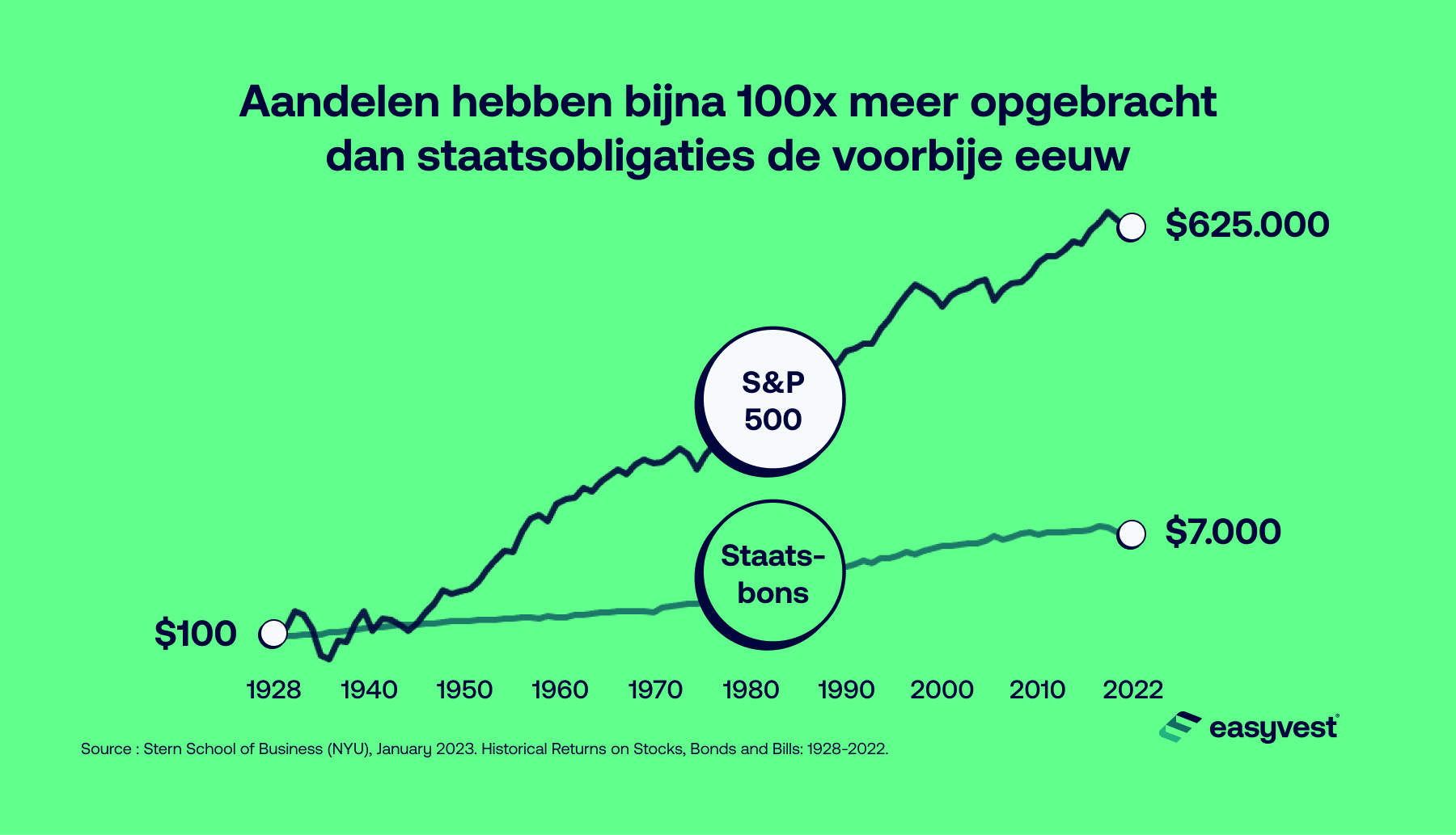 Evolutie van de rendementen van aandelen tegen obligaties vanaf 1928 tot 2022.