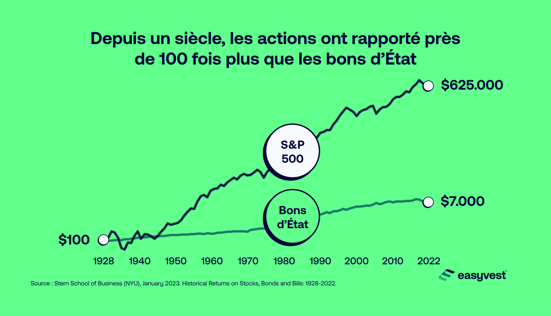 Evolution des rendements des actions et des obligations de 1928 à 2022.