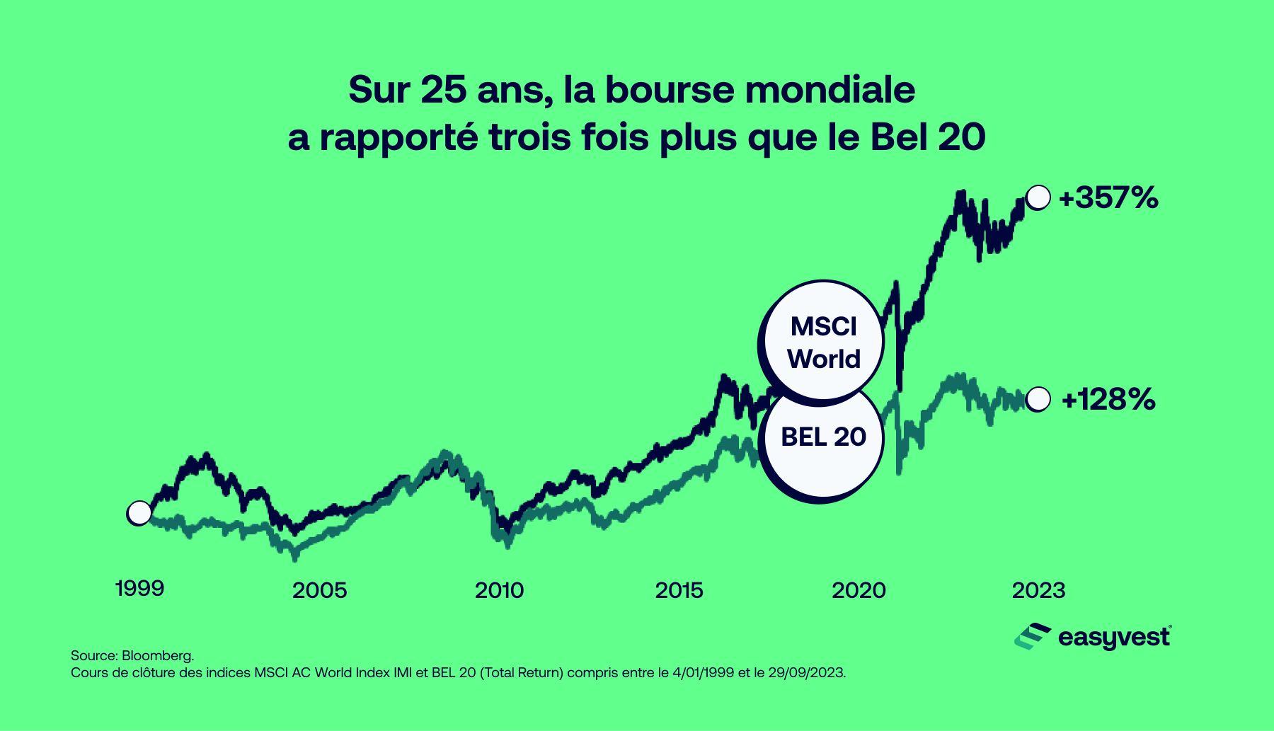 Graphique qui compare l'évolution du Bel 20 et du MSCI World index de 1999 à 2023.
