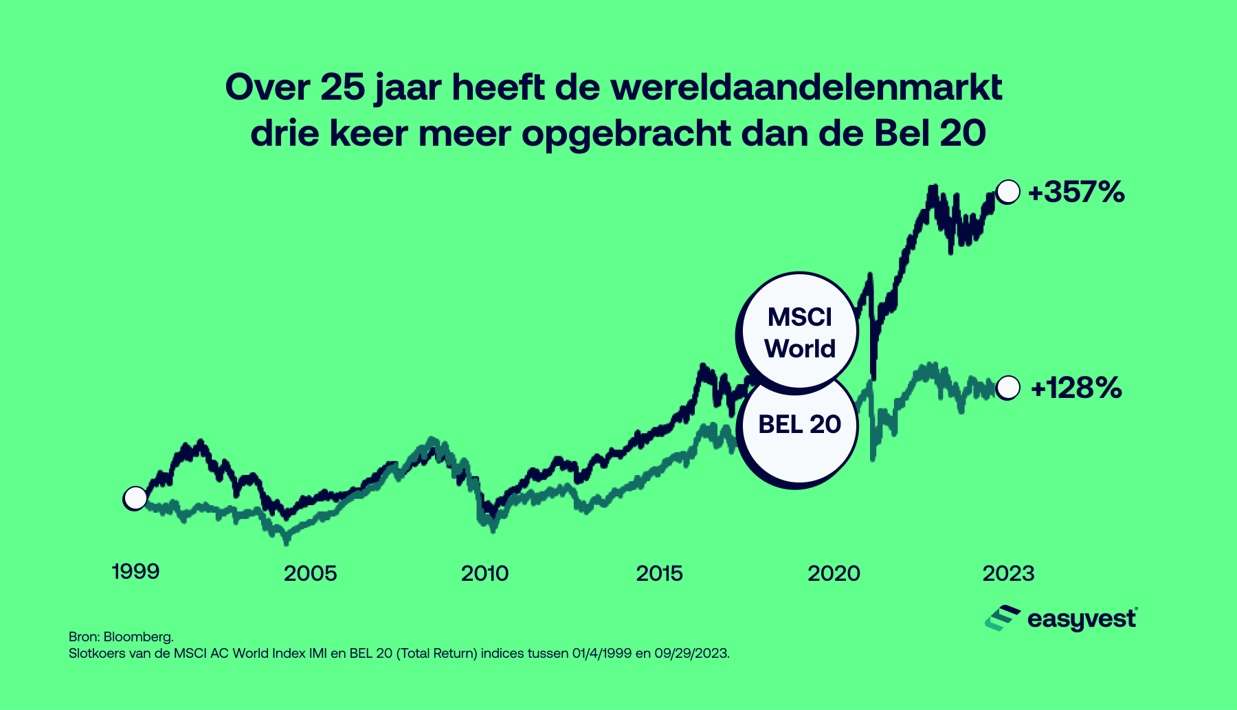 Grafiek waarin de evolutie van de Bel 20 en de MSCI World-index van 1999 tot 2023 wordt vergeleken.