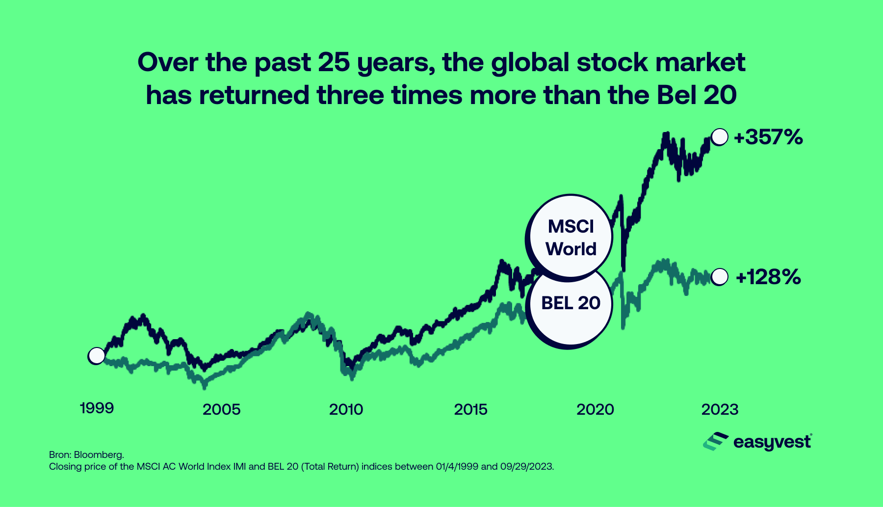 Graph comparing the evolution of the MSCI World index and the Bel 20 between 1999 and 2023.