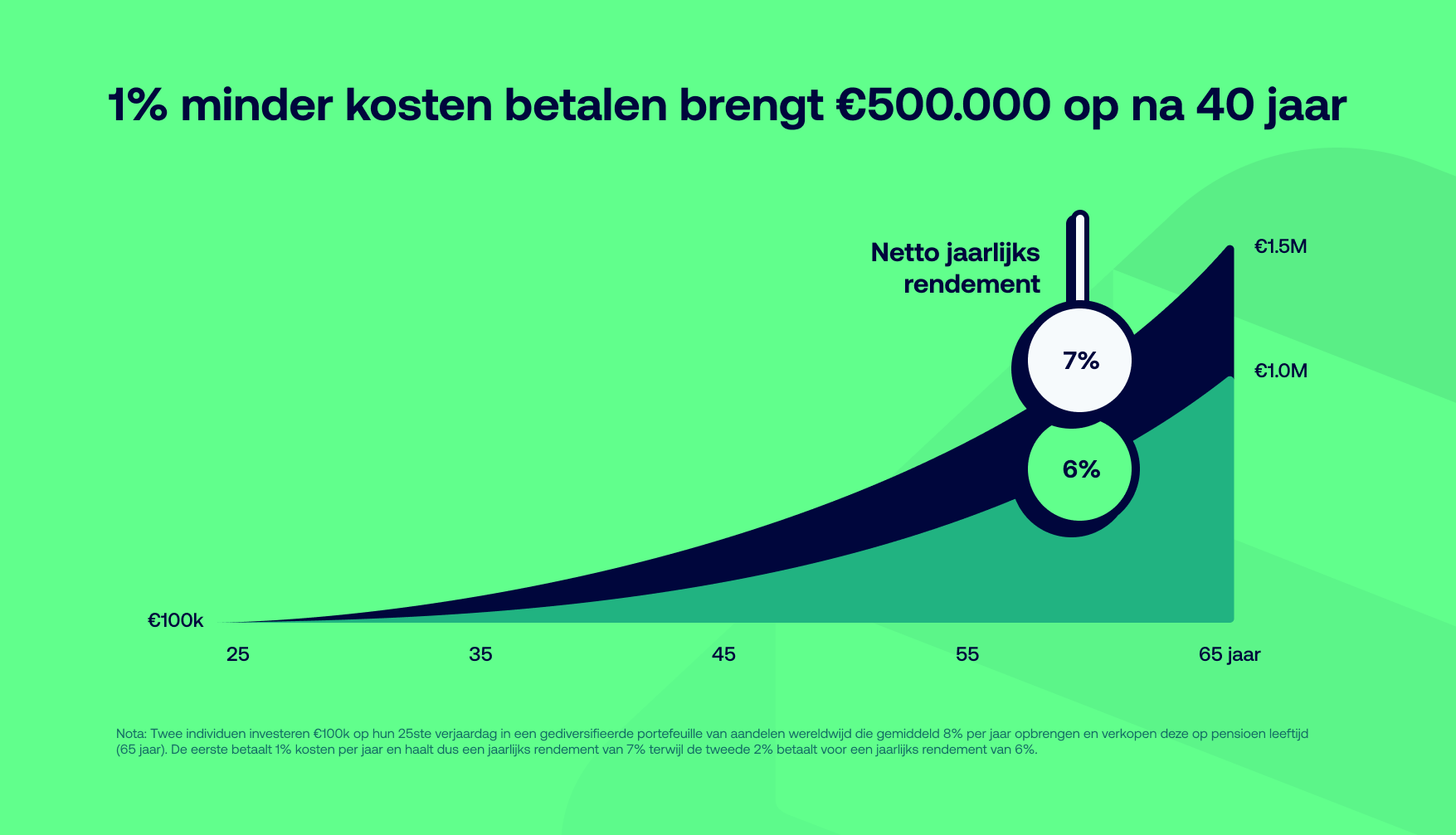 1% minder kosten brengt €500.000 op na 40 jaar