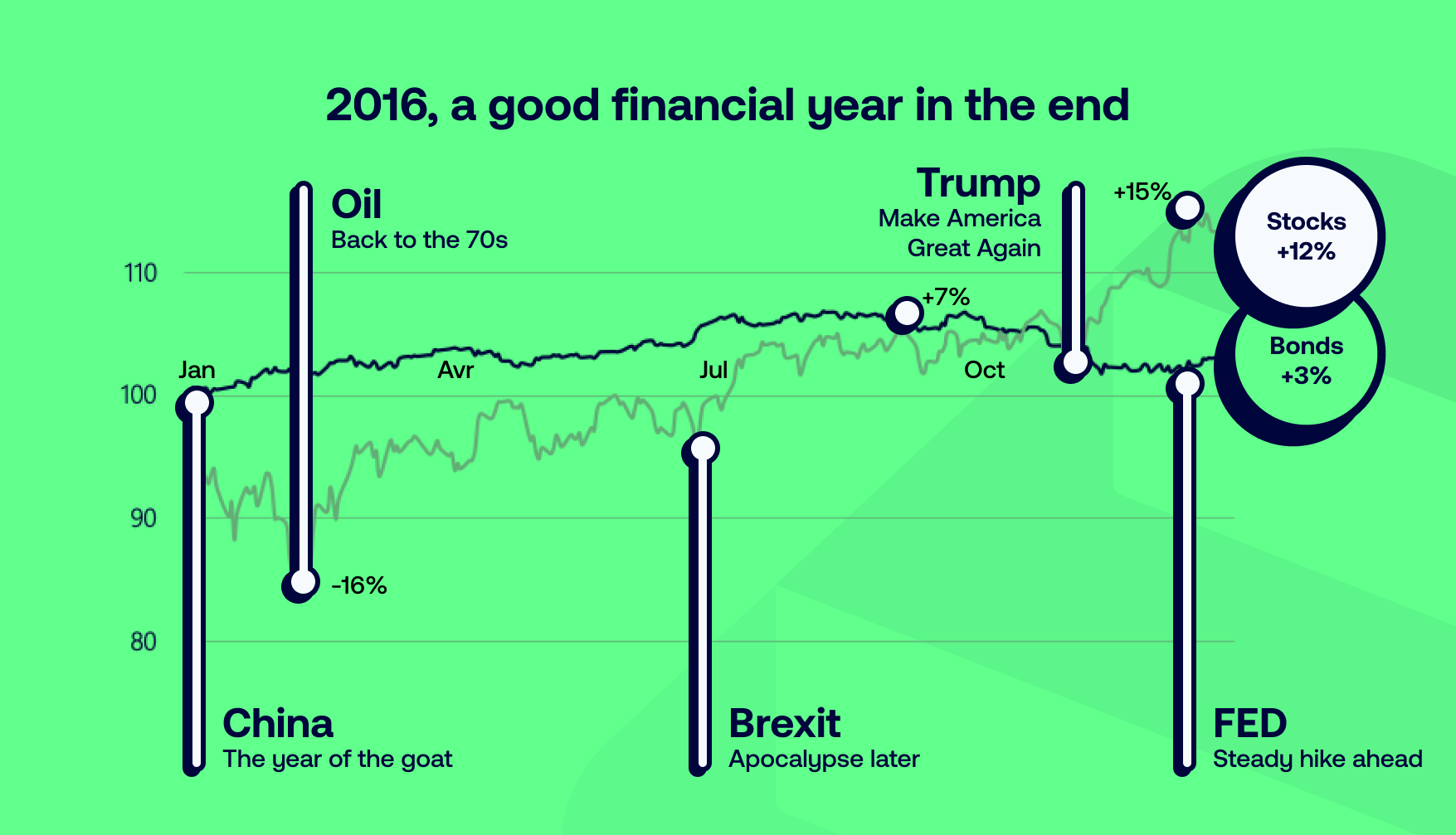 2016, a good and typical financial year in the end