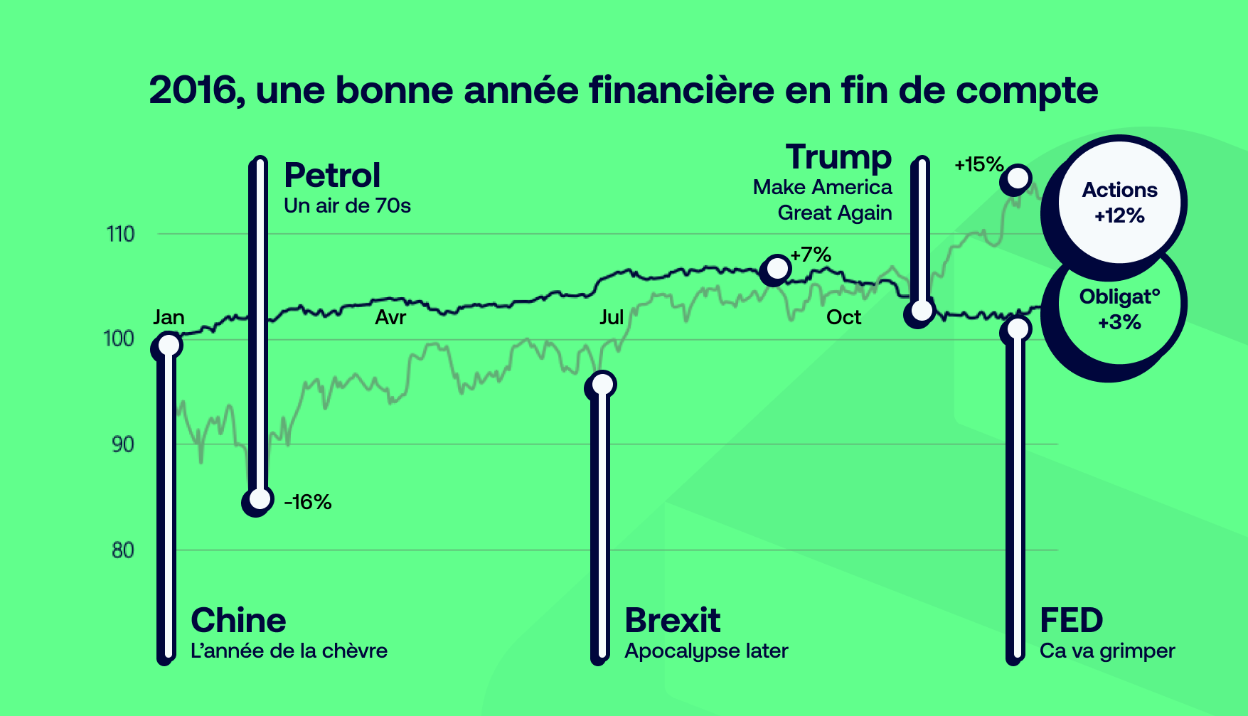 2016, une bonne année financière en fin de compte