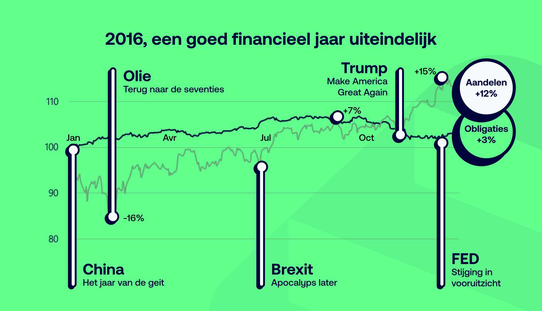 2016, uiteindelijk een goed en typisch financieel jaar