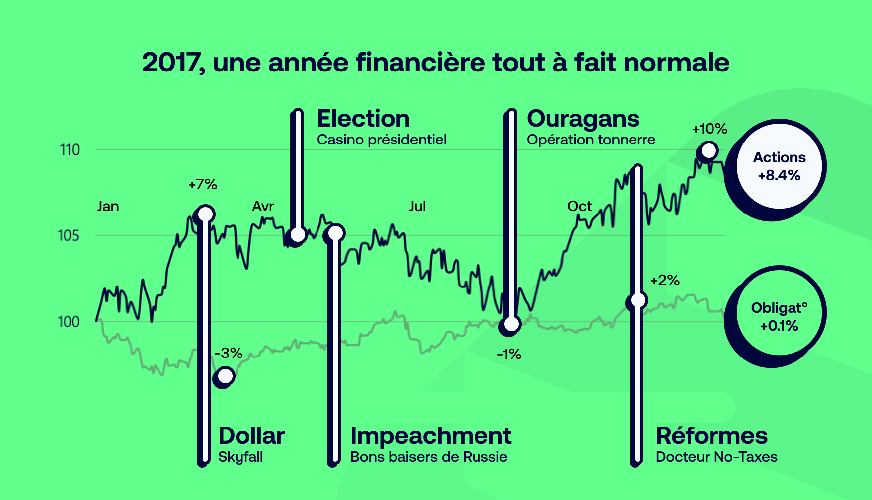 2017, une année financière tout à fait normale