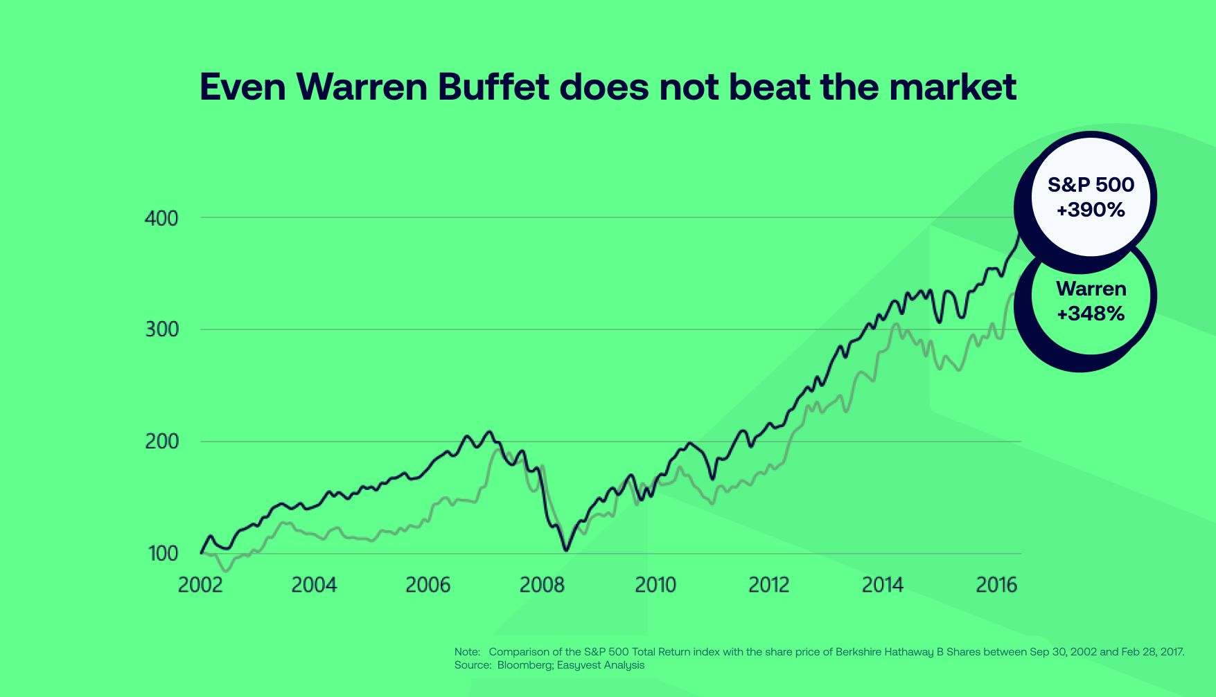 The best investor in the world has not beaten the market for 15 years