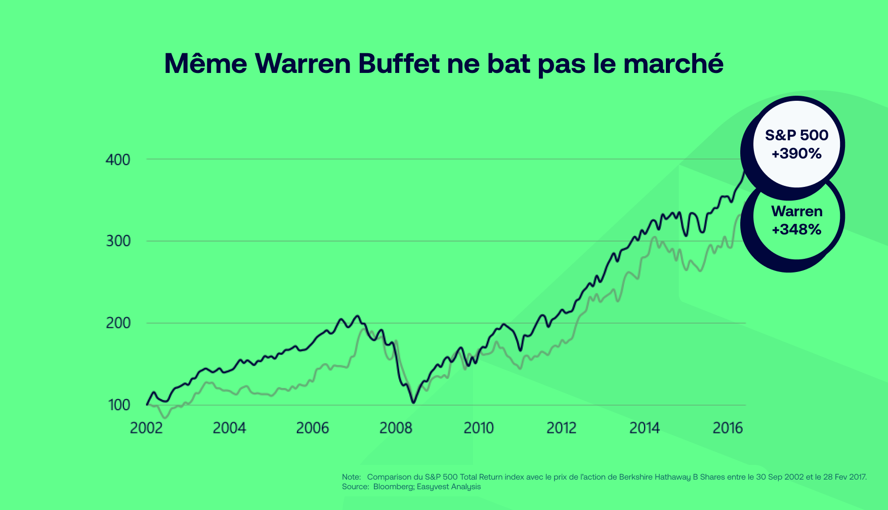 Le meilleur investisseur ne bat pas le marché depuis 15 ans