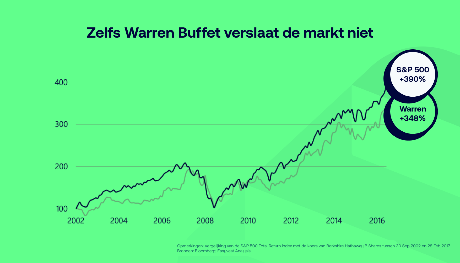 Zelfs Warren Buffet verslaat de markt al 15 jaar niet