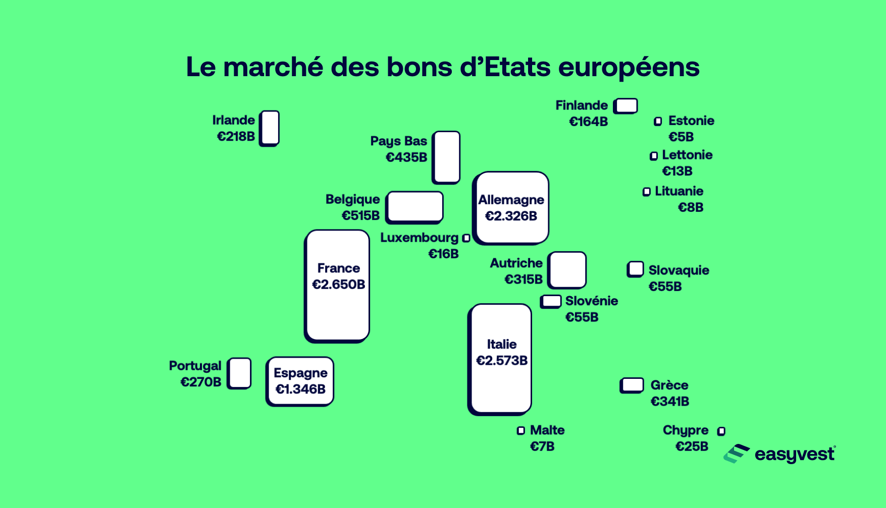 Qu’est-ce que le marché des bons d’États européens ?