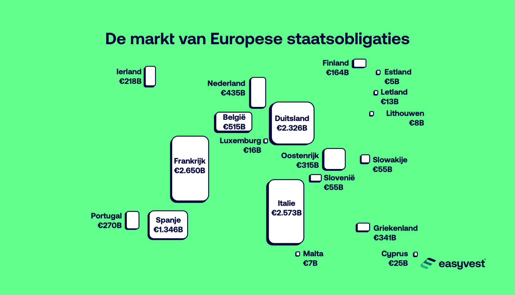 Wat is de markt van Europese staatsobligaties?