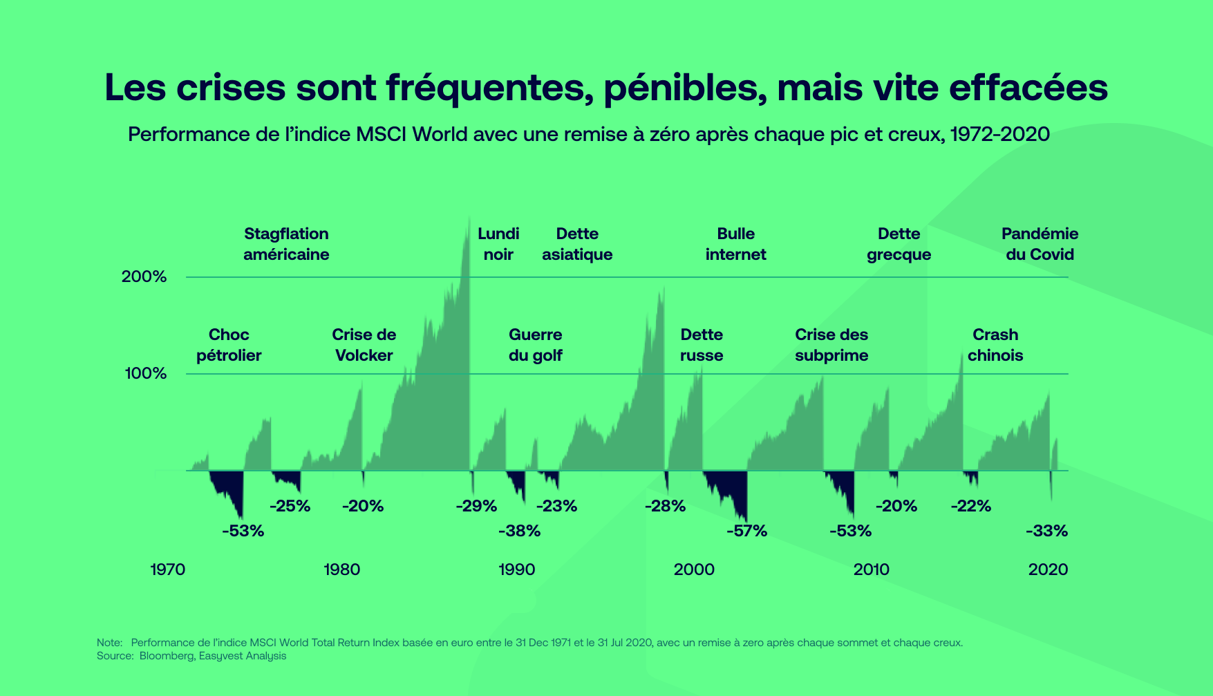 Une brève histoire de crises