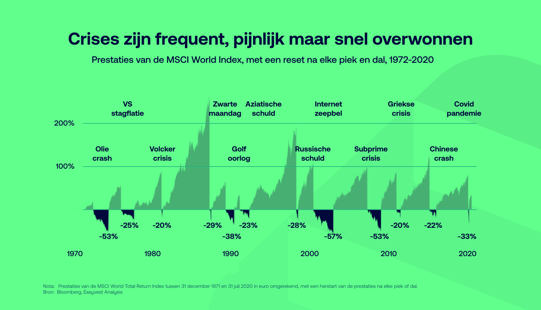 Een korte geschiedenis van crises