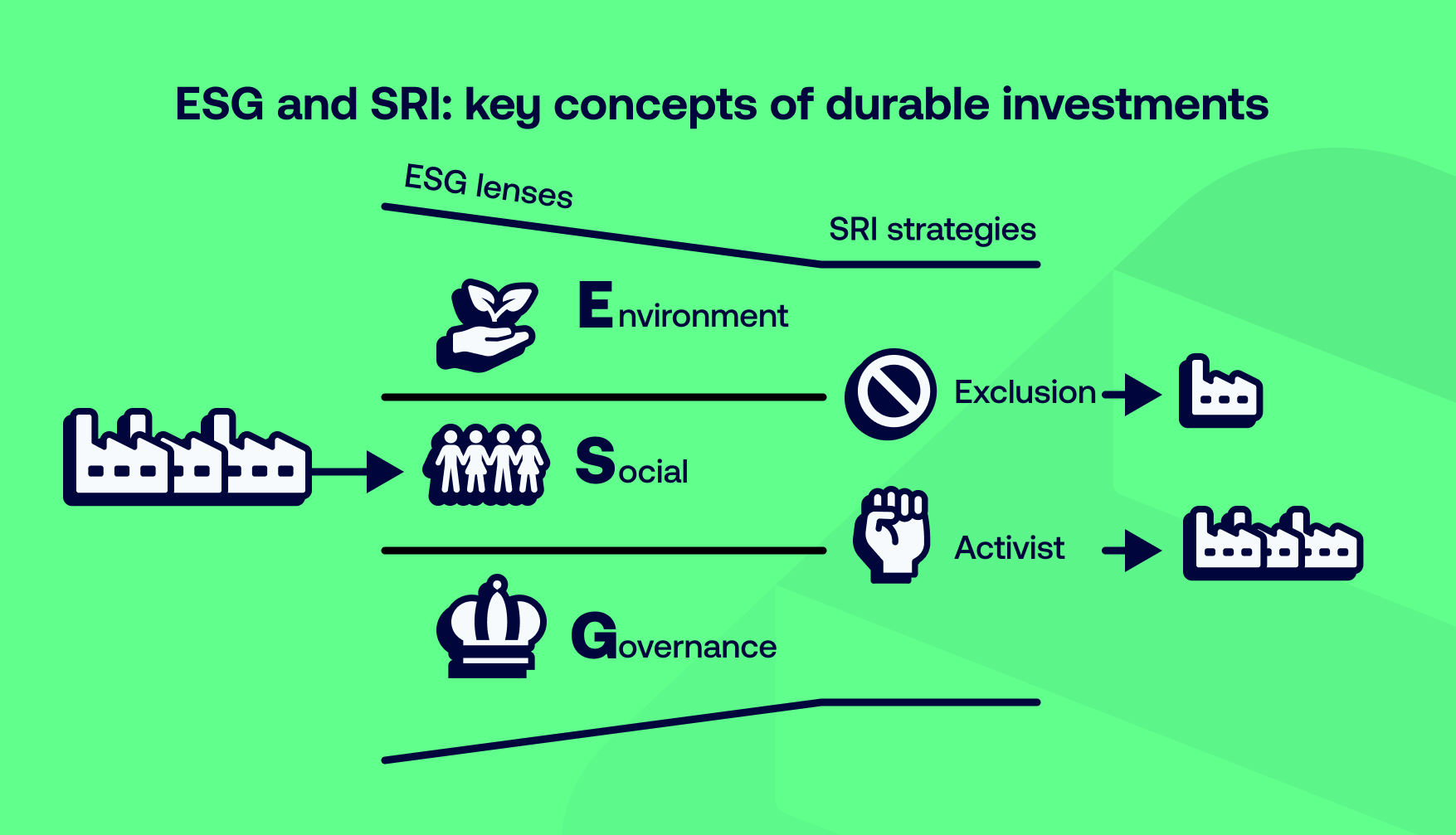 Sustainable investment, ESG, SRI: what are we talking about?
