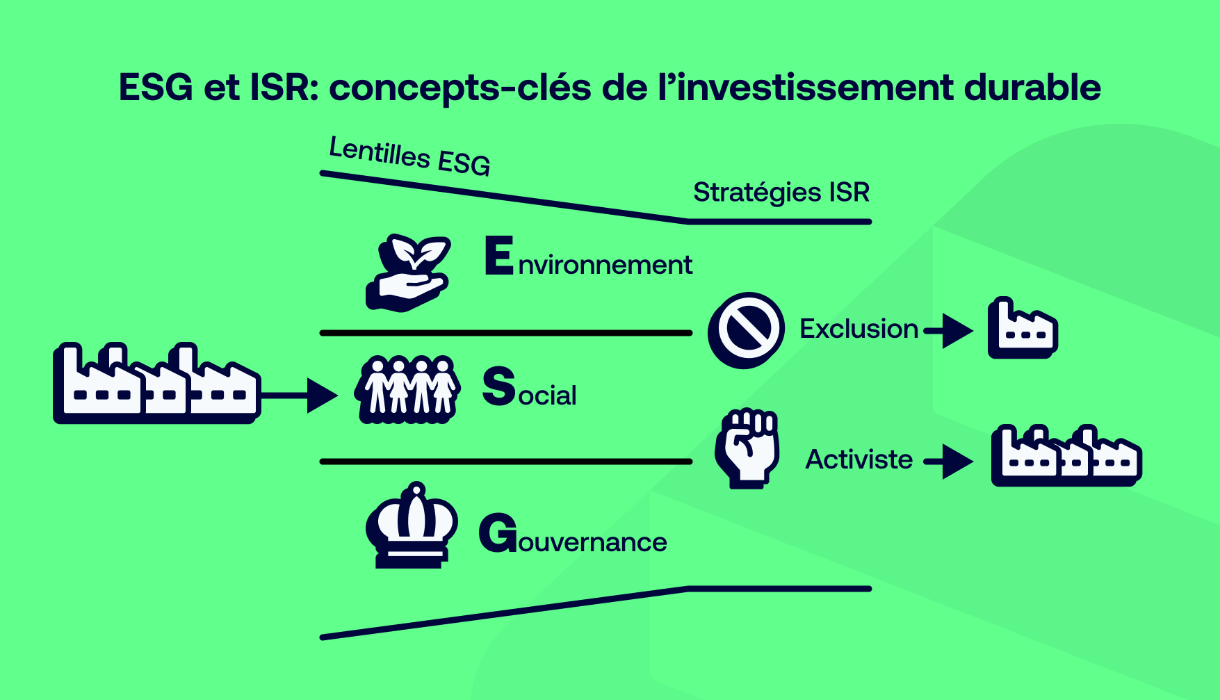 Investissement durable, ESG, ISR : de quoi parle-t-on?