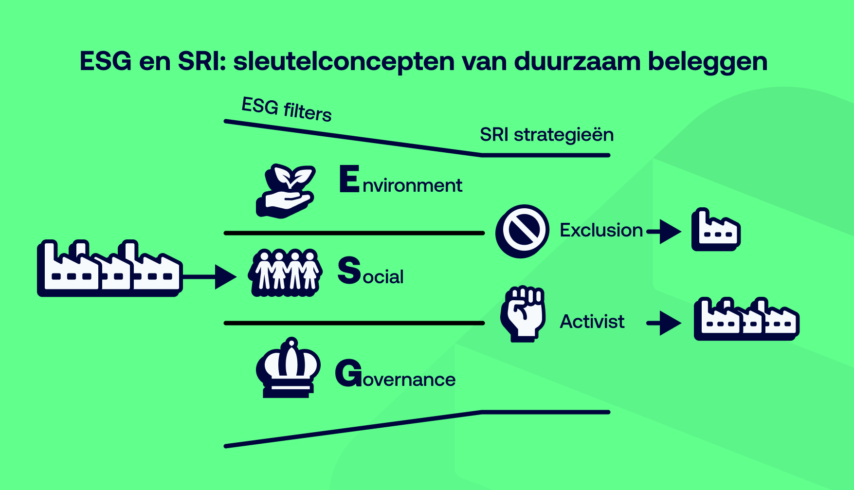 Duurzaam beleggen, ESG, SRI : waar hebben we het over?