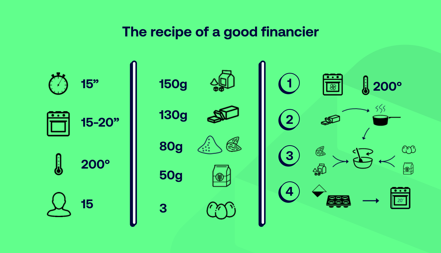 What makes a good financier?