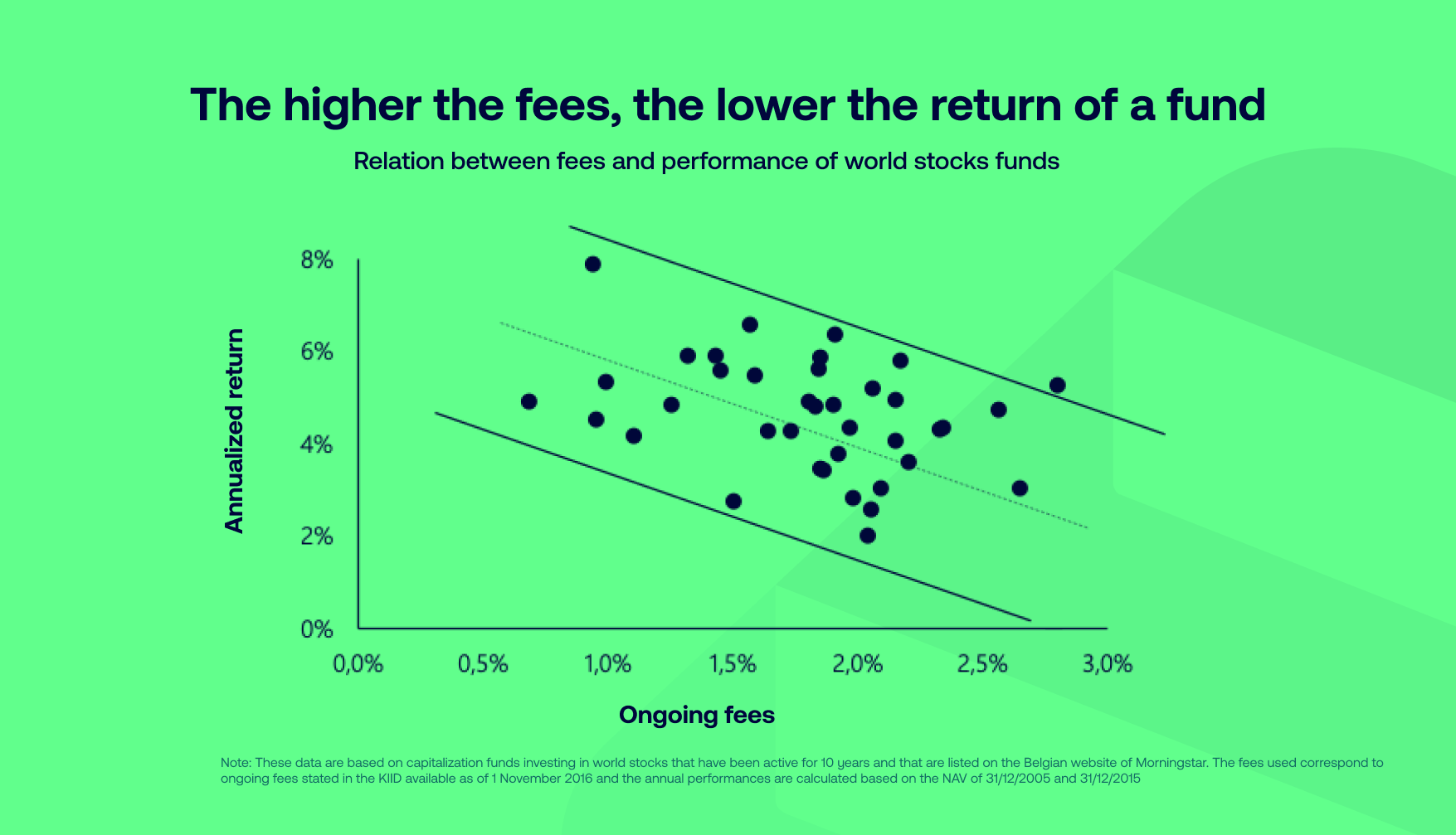 The higher the fees, the lower the return