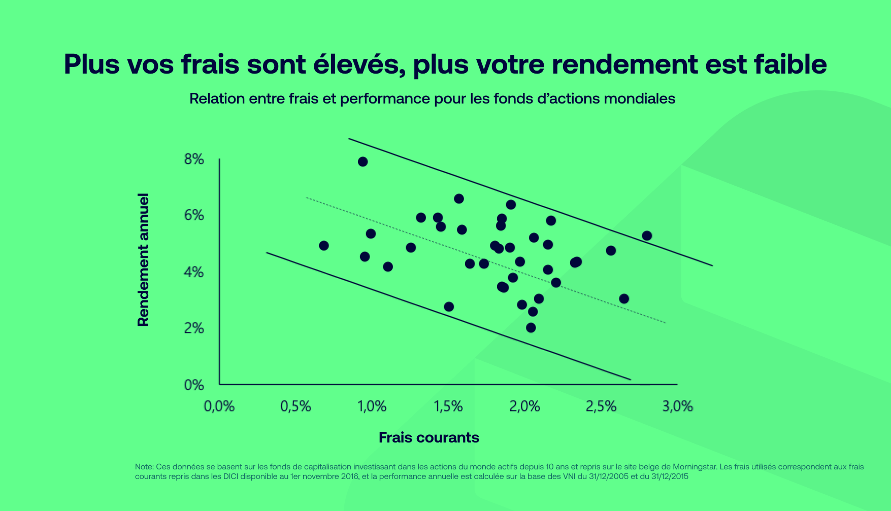 Plus les frais sont élevés plus les rendements sont faibles