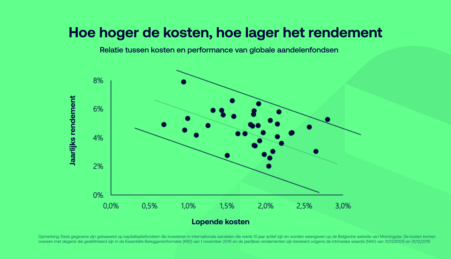 Hoe hoger de kosten, hoe lager het rendement