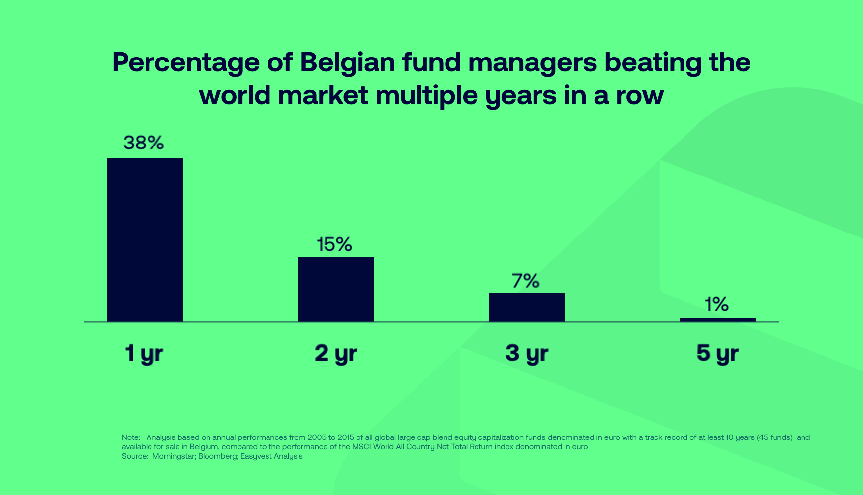 Nobody beats the market in Belgium