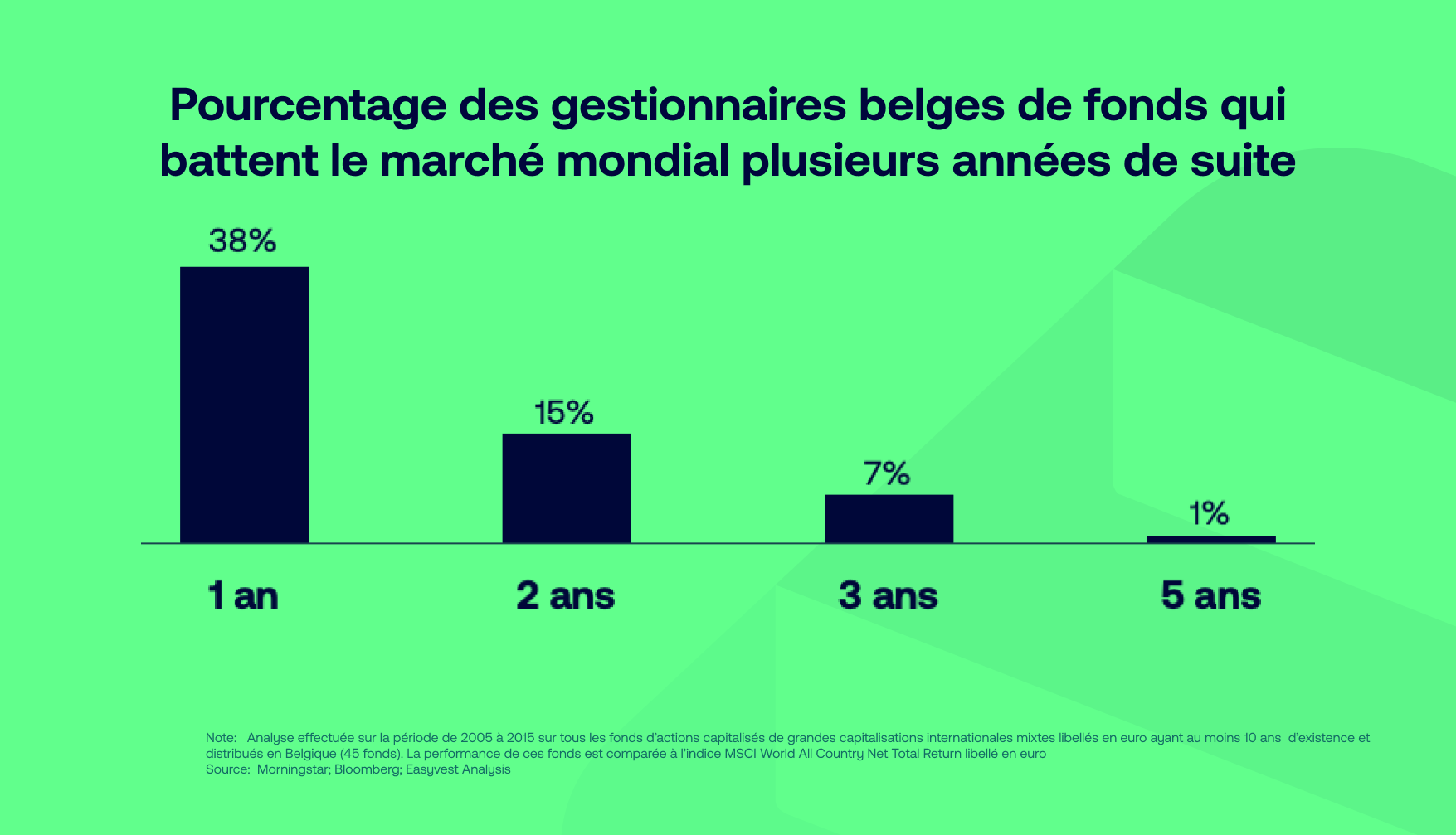 Personne ne bat le marché en Belgique