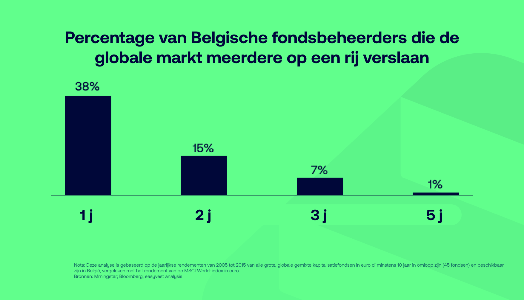 Niemand verslaat de markt in België