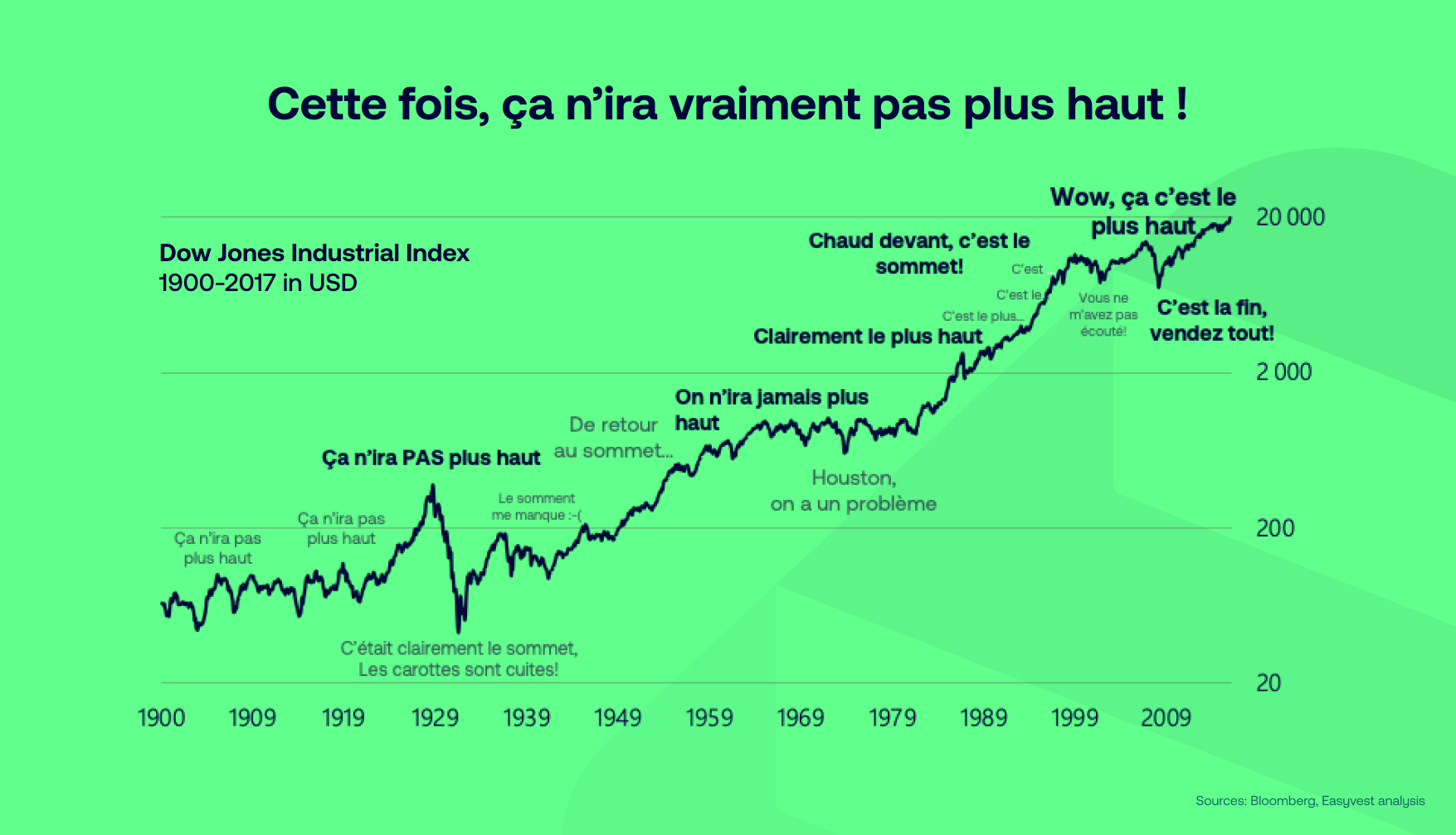 Contrairement aux arbres, les marchés montent jusqu’au ciel