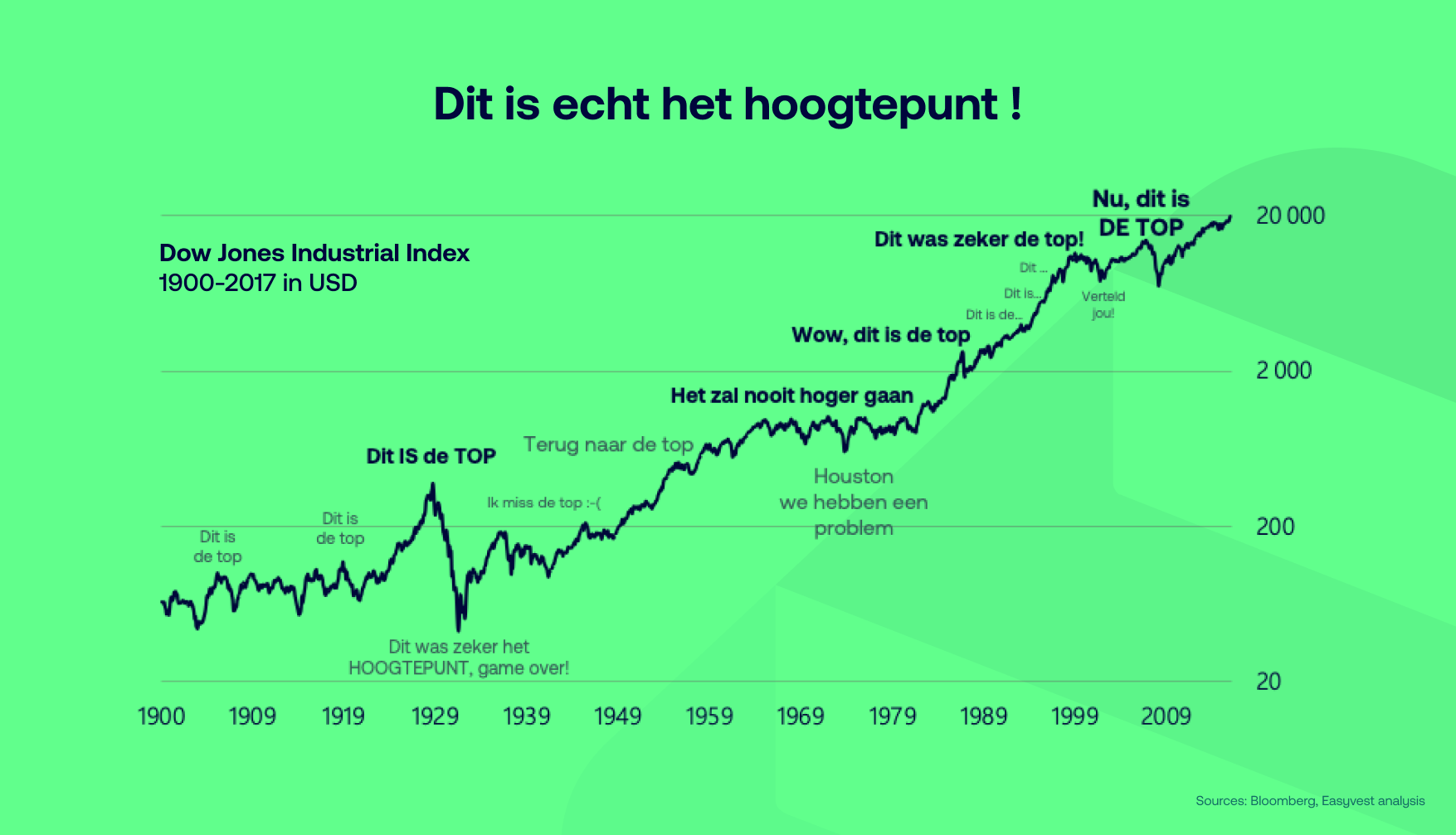 De markten groeien tot in de hemel