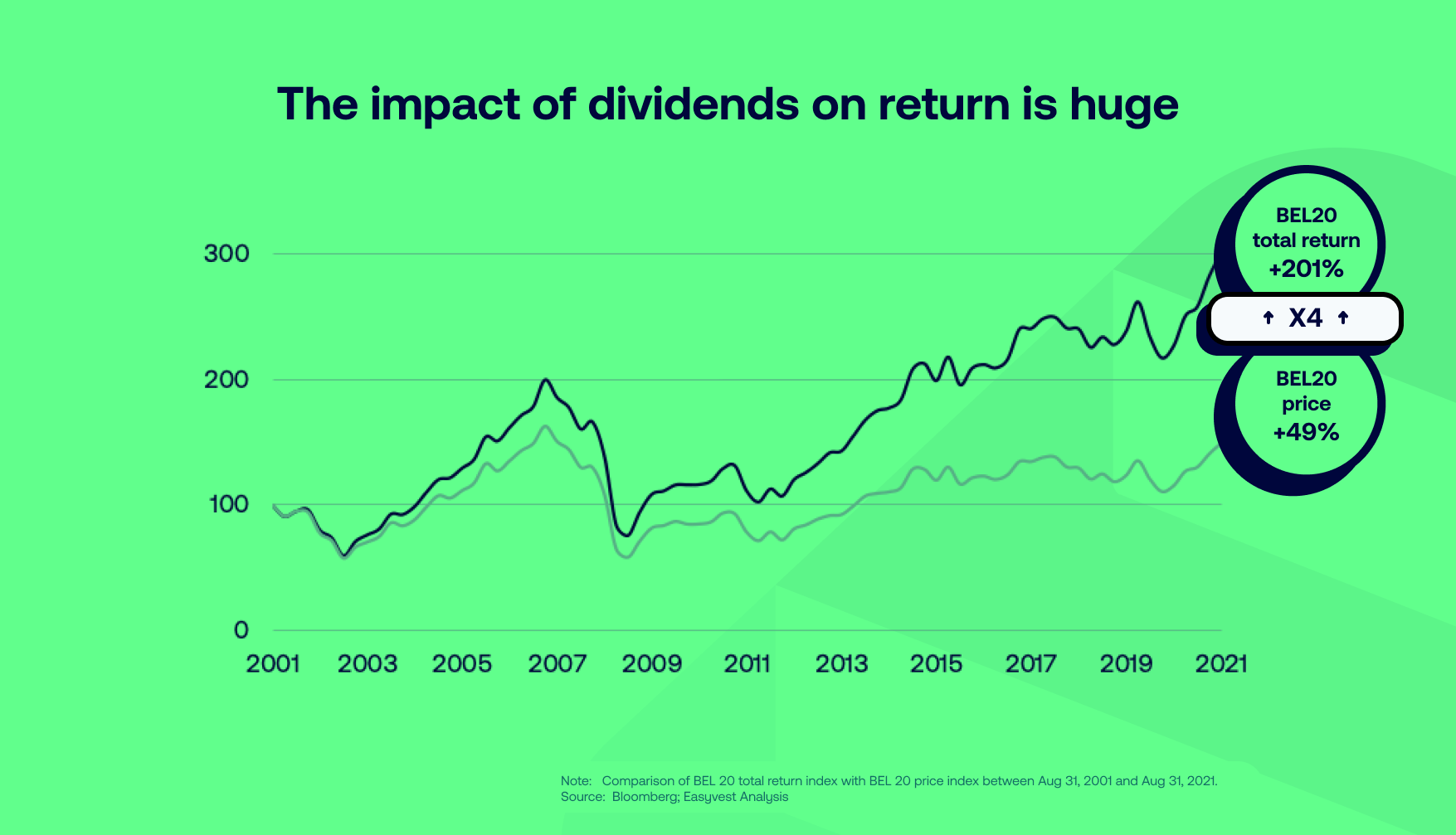 Price return VS total return : don't get confused !