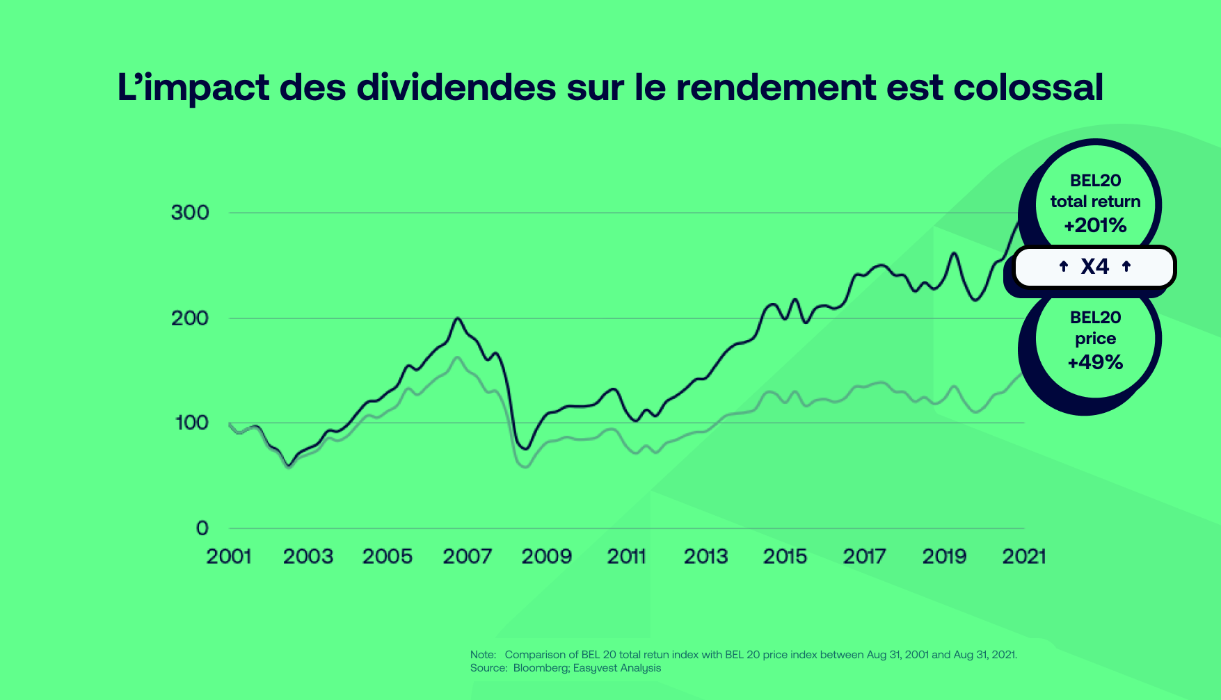 Rendement de marché VS rendement total : ne confondez pas les deux !