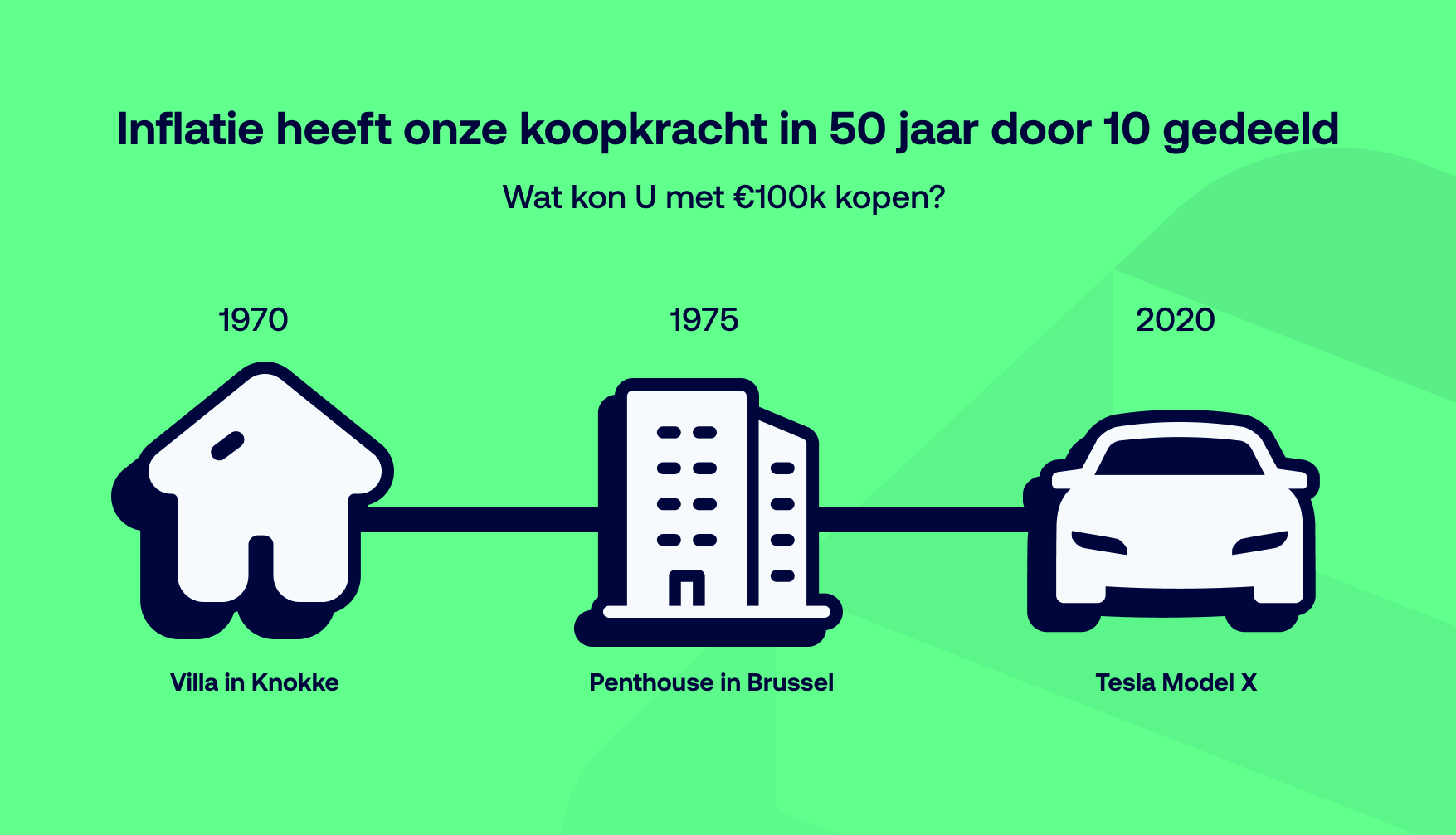Terugkeer van inflatie: welke impact op uw geld?
