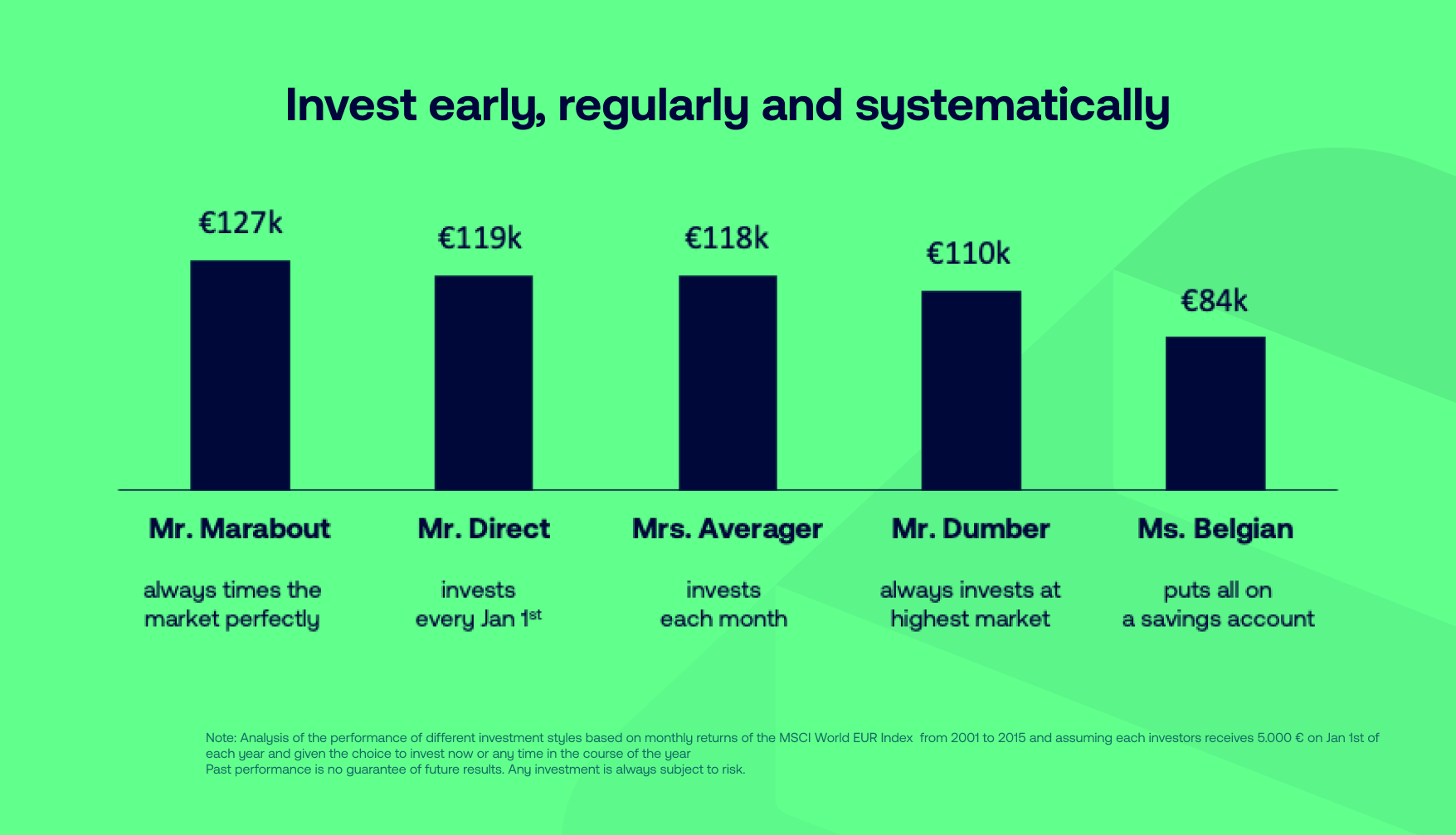 Graph: comparison of the return of 5 investors each receiving €5.000/year and trying different approaches during 15 years.