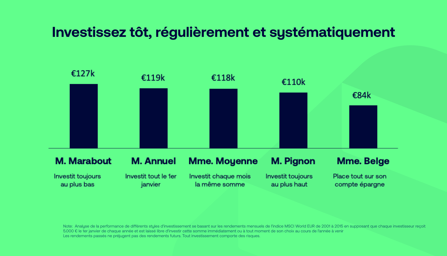 Quel est le bon moment pour investir? Maintenant!