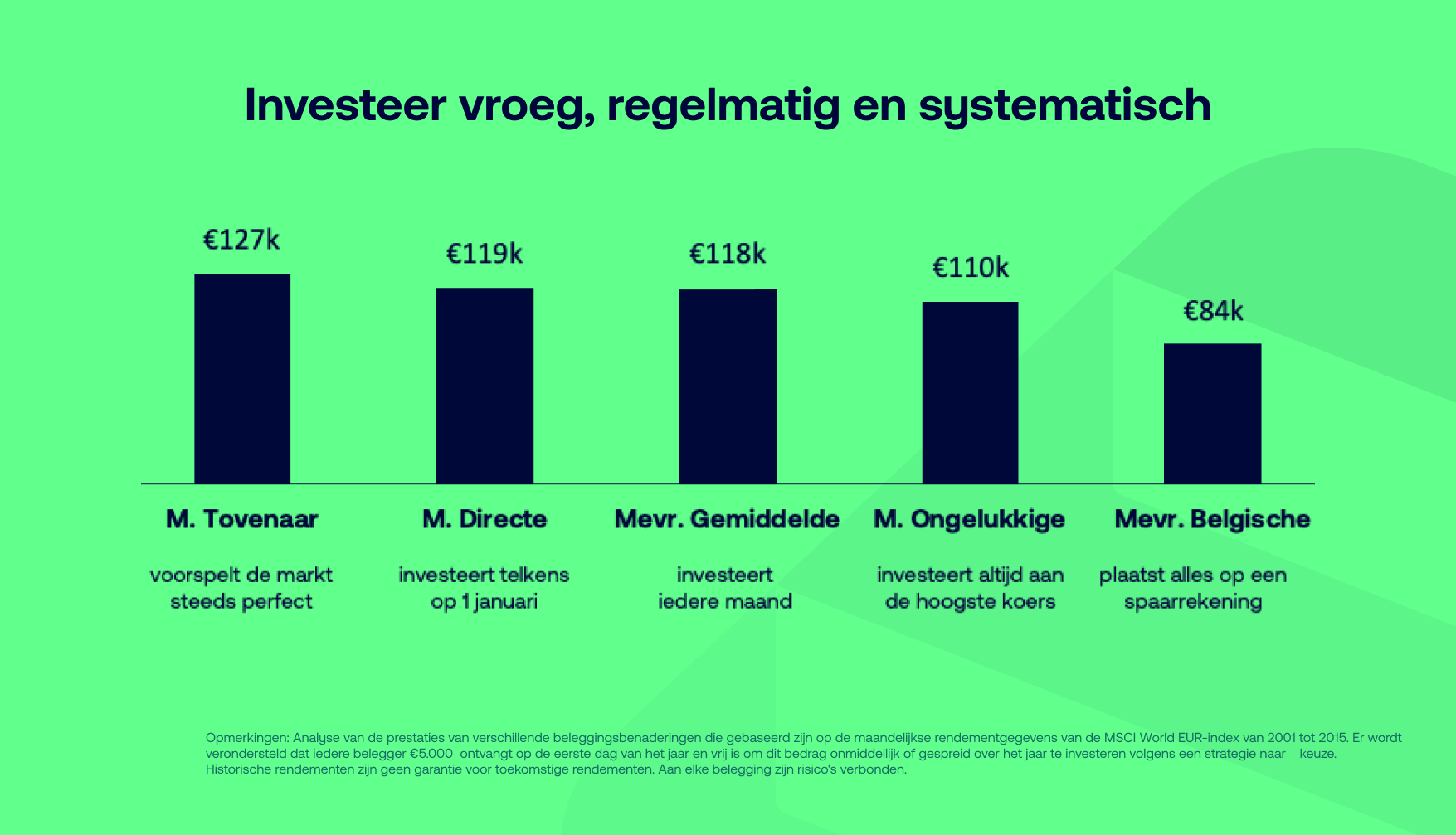Wanneer is het juiste moment om te investeren? Nu!