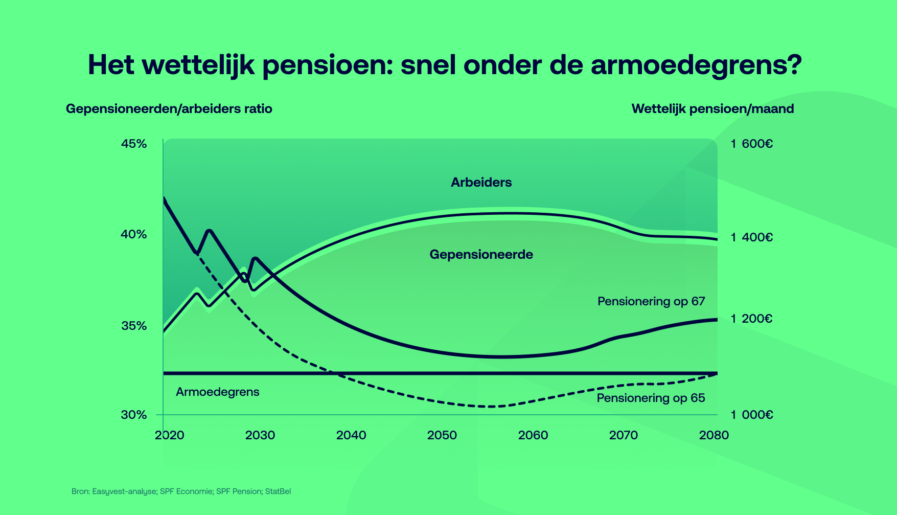 Uw wettelijk pensioen wordt bedreigd: dit is waarom