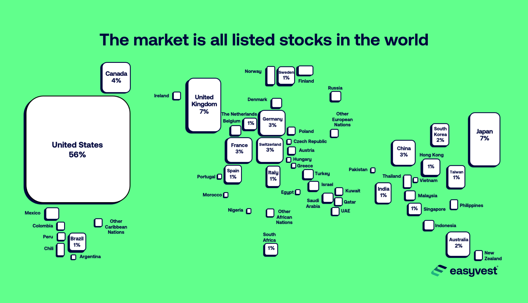 What do we mean by  "the market"?