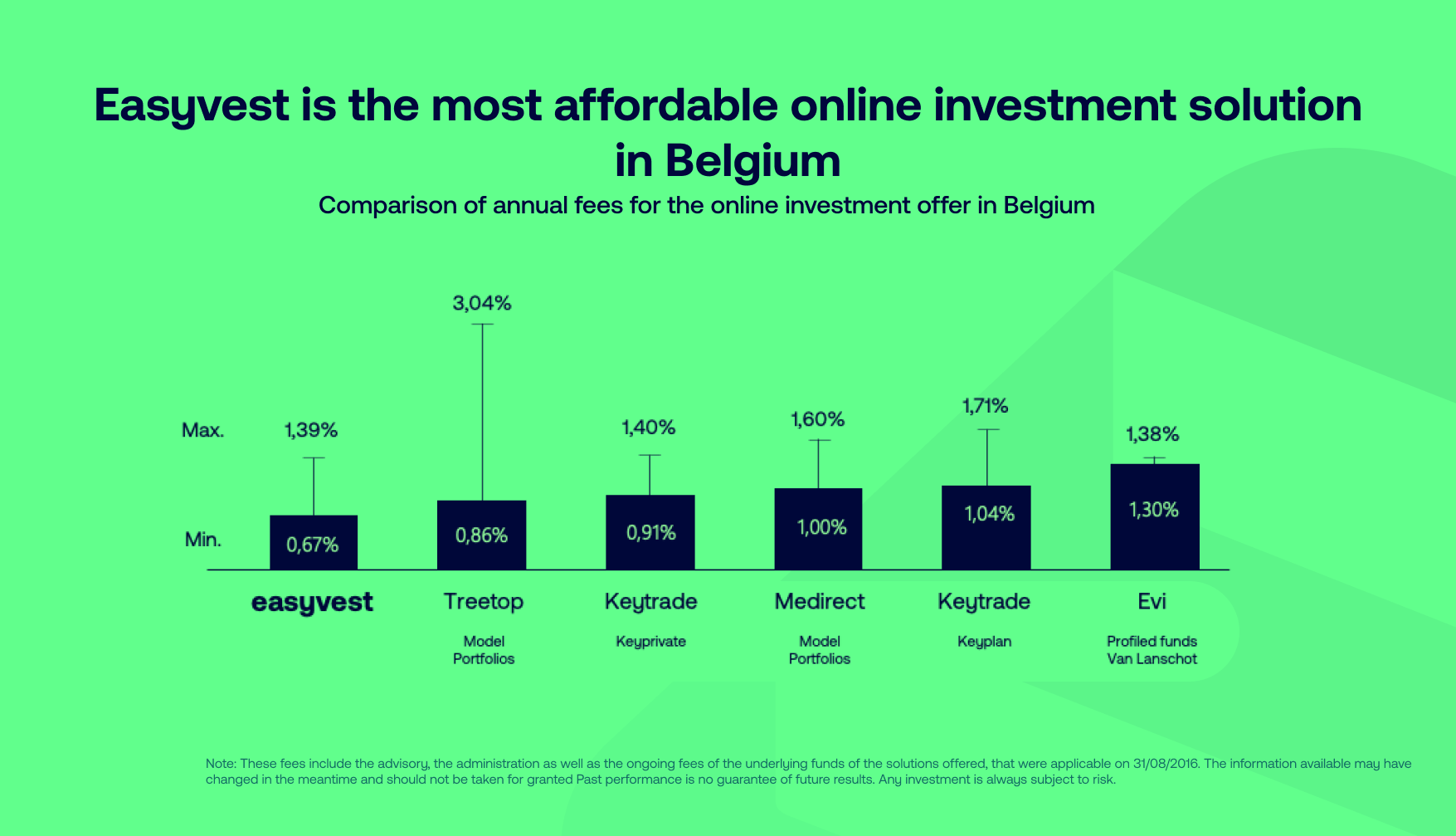 Comparison of fees charged by financial advisors in Belgium