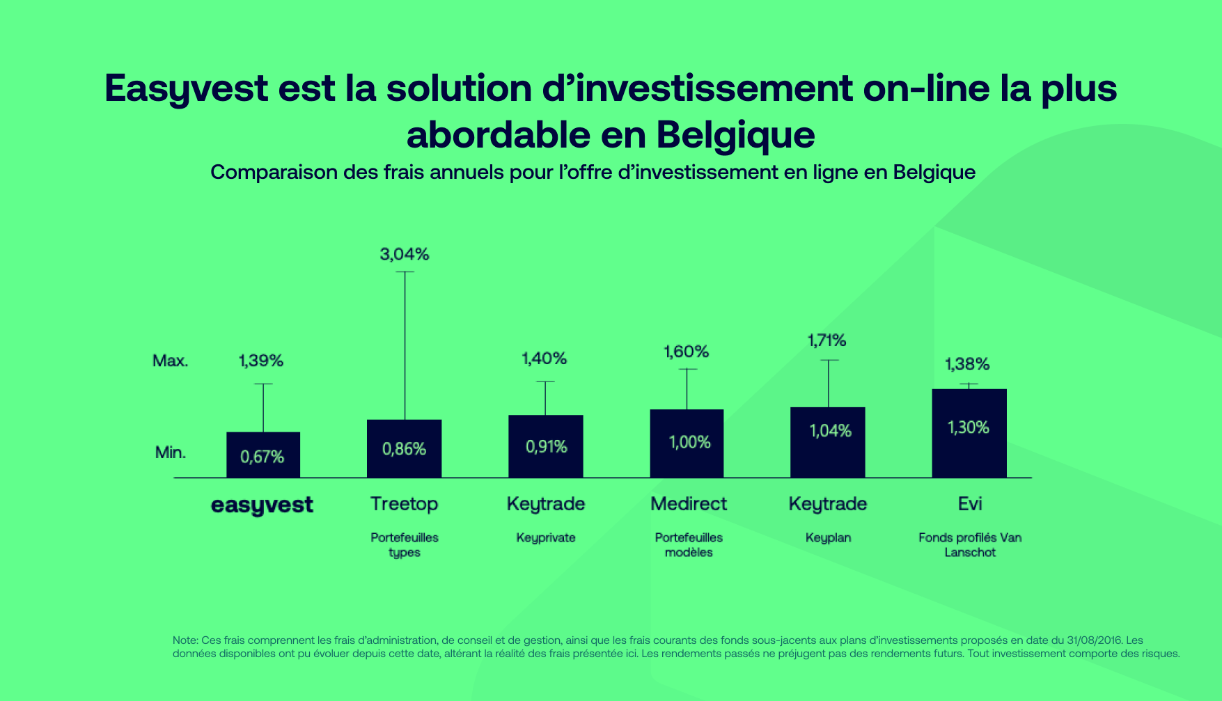 Les frais de l’offre d’investissement en ligne décortiqués