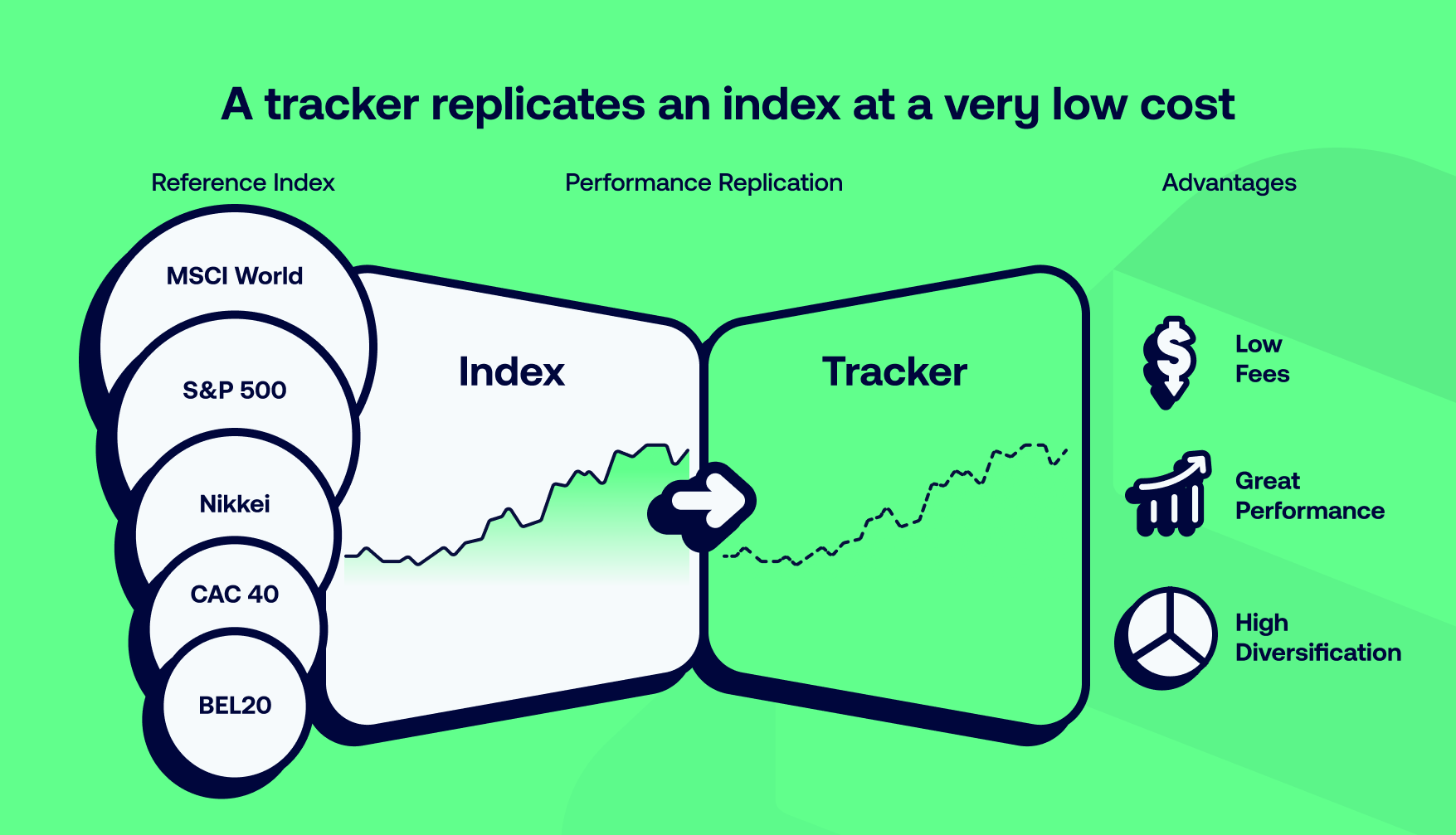 What is an ETF or "tracker"?