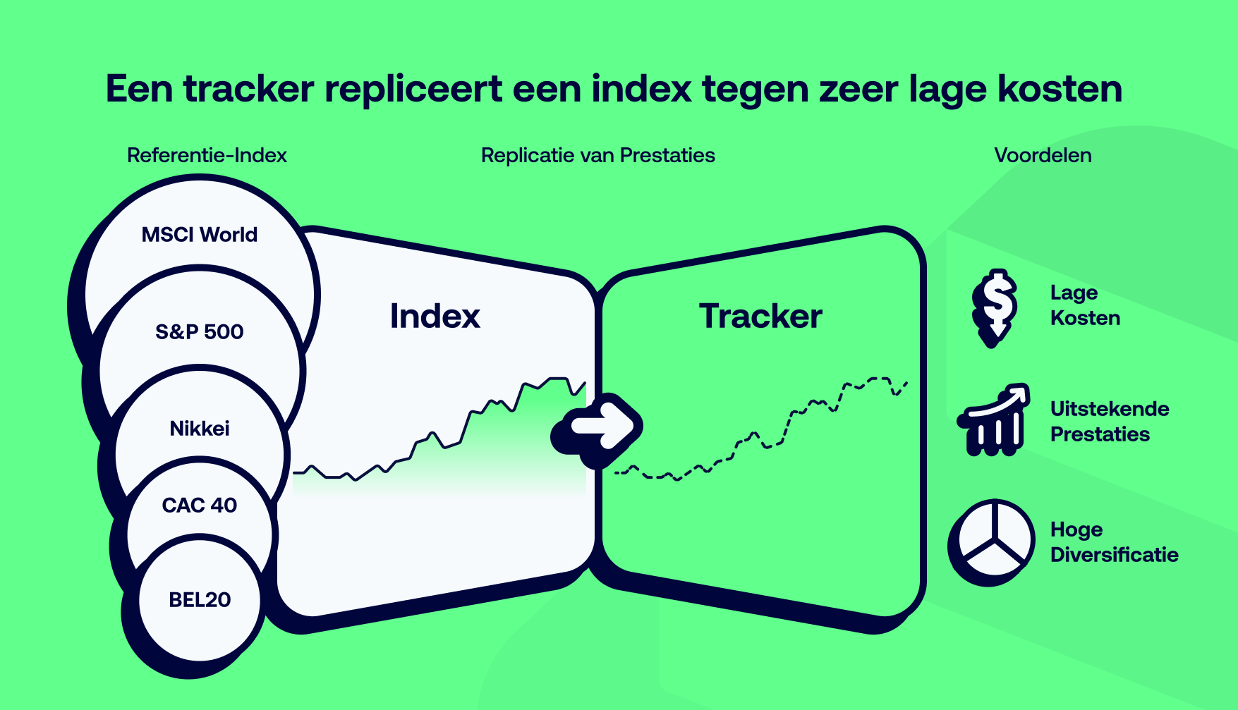 Wat zijn ETF's of trackers?