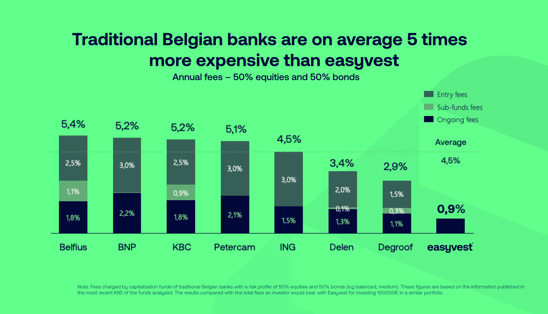 Belgian banks are 5 times more expensive than easyvest